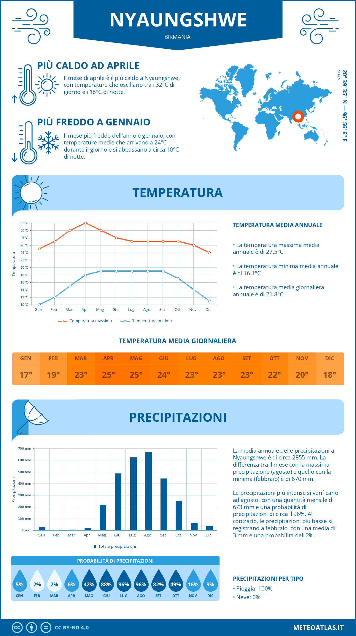 Infografica: Nyaungshwe – temperature e precipitazioni mensili con grafici sulle tendenze climatiche annuali Infografica: Nyaungshwe (Birmania) – temperature e precipitazioni mensili con grafici sulle tendenze climatiche annuali