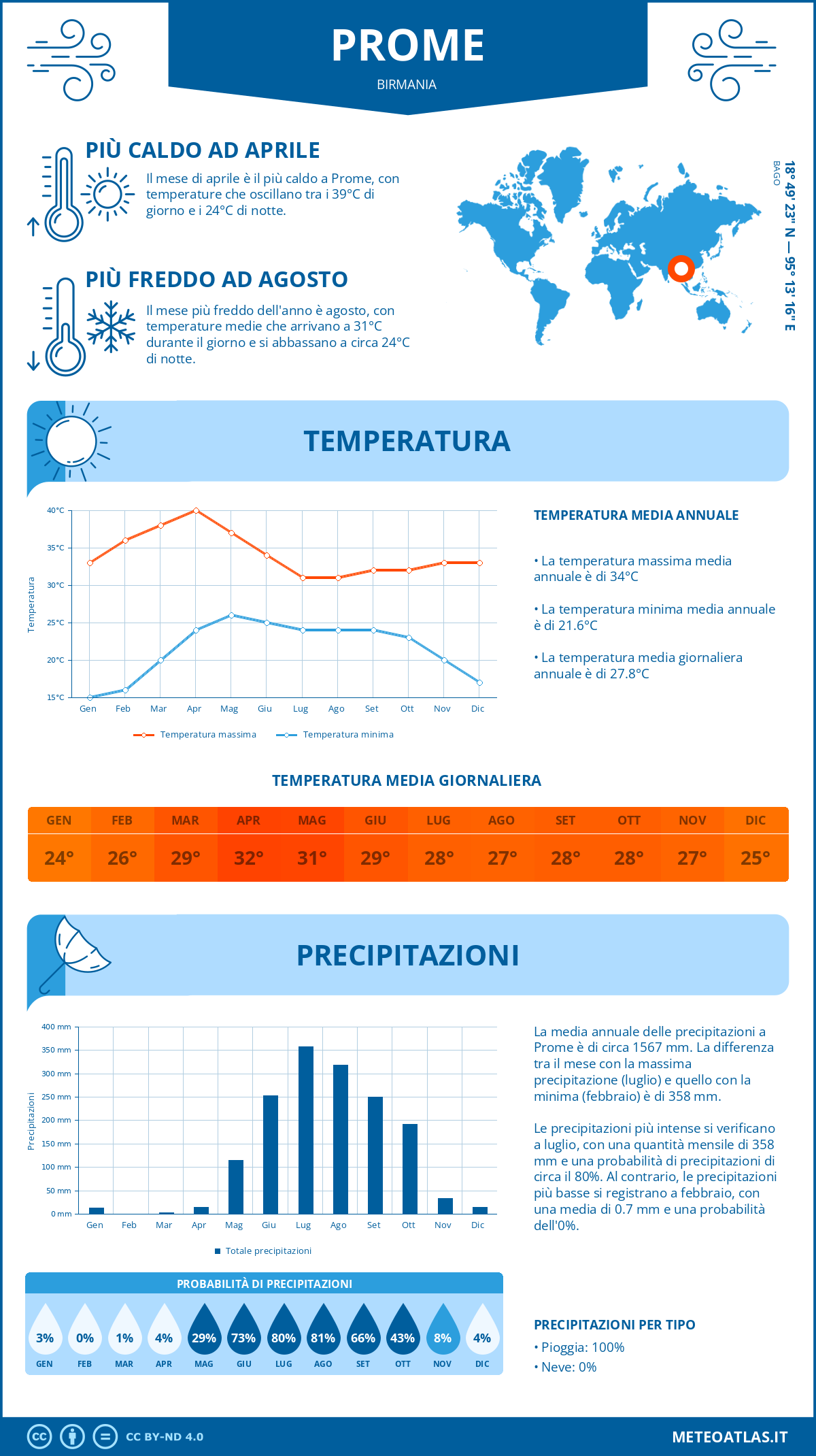 Infografica: Prome – temperature e precipitazioni mensili con grafici sulle tendenze climatiche annuali Infografica: Prome (Birmania) – temperature e precipitazioni mensili con grafici sulle tendenze climatiche annuali