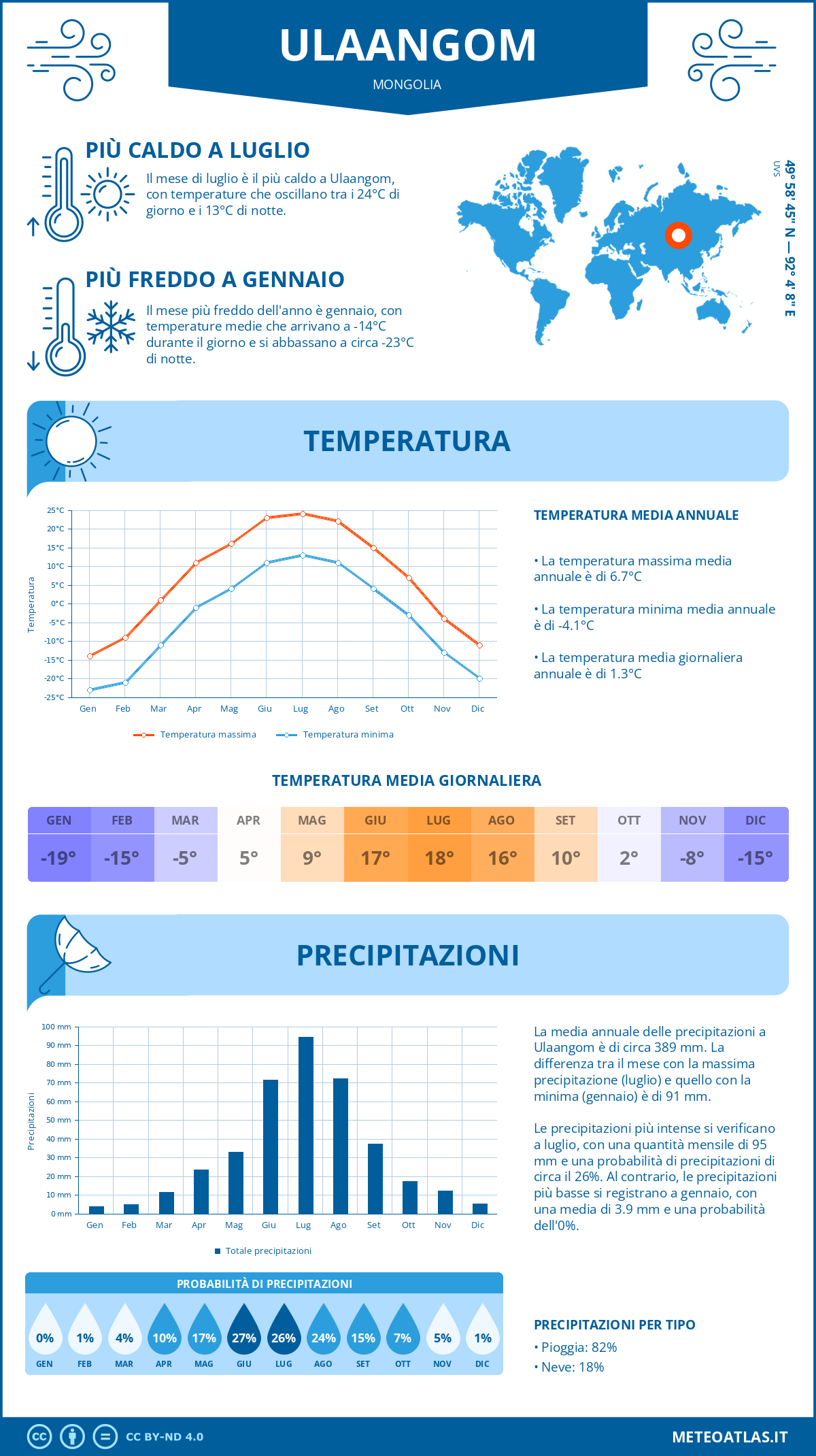 Infografica: Ulaangom – temperature e precipitazioni mensili con grafici sulle tendenze climatiche annuali Infografica: Ulaangom (Mongolia) – temperature e precipitazioni mensili con grafici sulle tendenze climatiche annuali