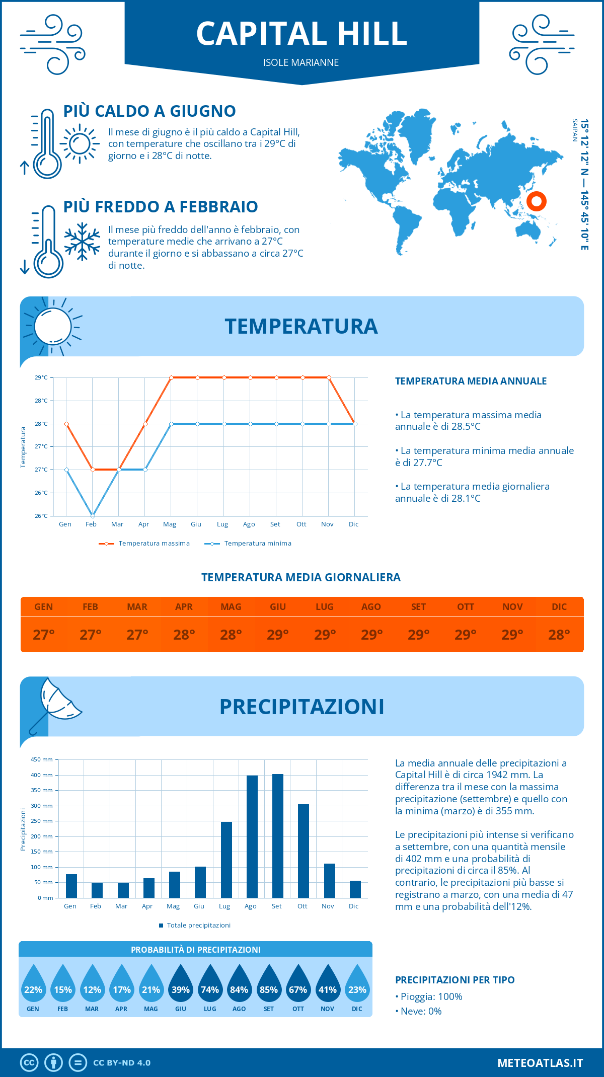 Infografica: Capital Hill – temperature e precipitazioni mensili con grafici sulle tendenze climatiche annuali Infografica: Capital Hill (Isole Marianne) – temperature e precipitazioni mensili con grafici sulle tendenze climatiche annuali