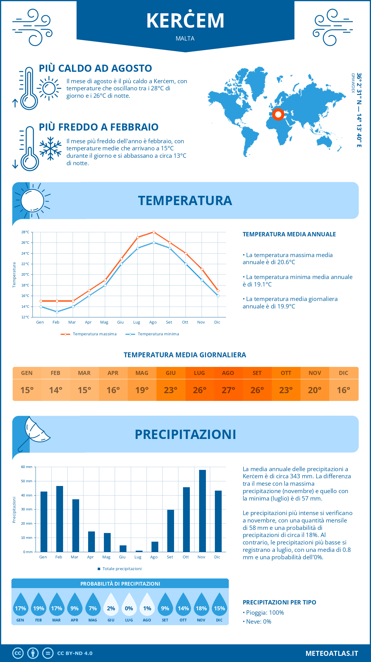 Infografica: Kerċem - temperature e precipitazioni mensili con grafici sulle tendenze climatiche annuali Infografica: Kerċem (Malta) - temperature e precipitazioni mensili con grafici sulle tendenze climatiche annuali