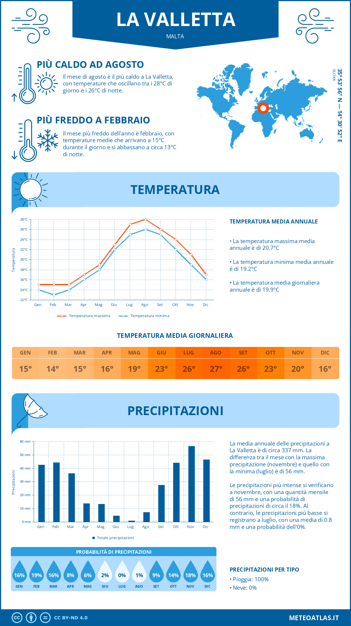 Infografica: La Valletta – temperature e precipitazioni mensili con grafici sulle tendenze climatiche annuali Infografica: La Valletta (Malta) – temperature e precipitazioni mensili con grafici sulle tendenze climatiche annuali