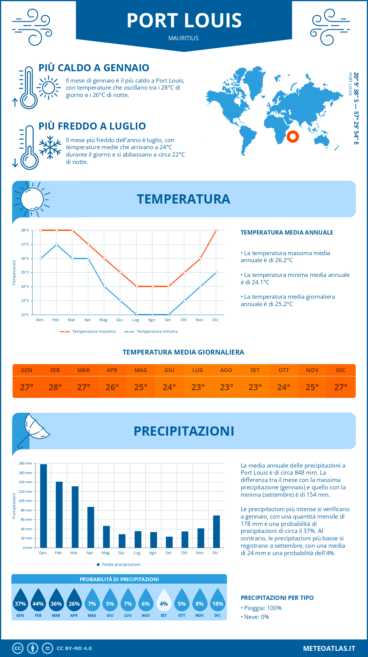 Infografica: Port Louis – temperature e precipitazioni mensili con grafici sulle tendenze climatiche annuali Infografica: Port Louis (Mauritius) – temperature e precipitazioni mensili con grafici sulle tendenze climatiche annuali