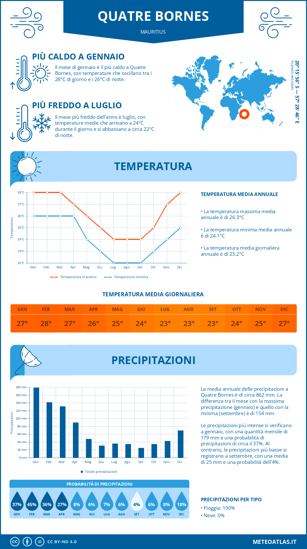 Infografica: Quatre Bornes – temperature e precipitazioni mensili con grafici sulle tendenze climatiche annuali Infografica: Quatre Bornes (Mauritius) – temperature e precipitazioni mensili con grafici sulle tendenze climatiche annuali