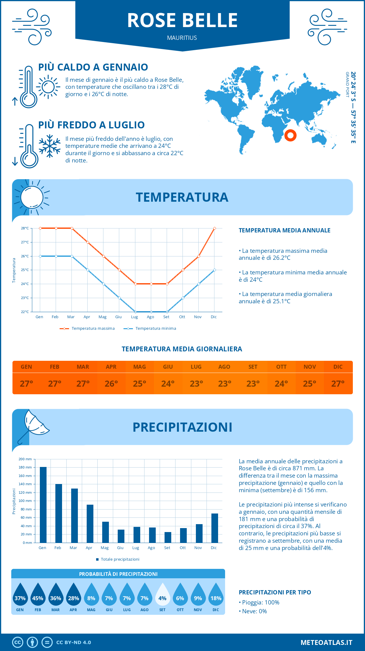 Infografica: Rose Belle – temperature e precipitazioni mensili con grafici sulle tendenze climatiche annuali Infografica: Rose Belle (Mauritius) – temperature e precipitazioni mensili con grafici sulle tendenze climatiche annuali
