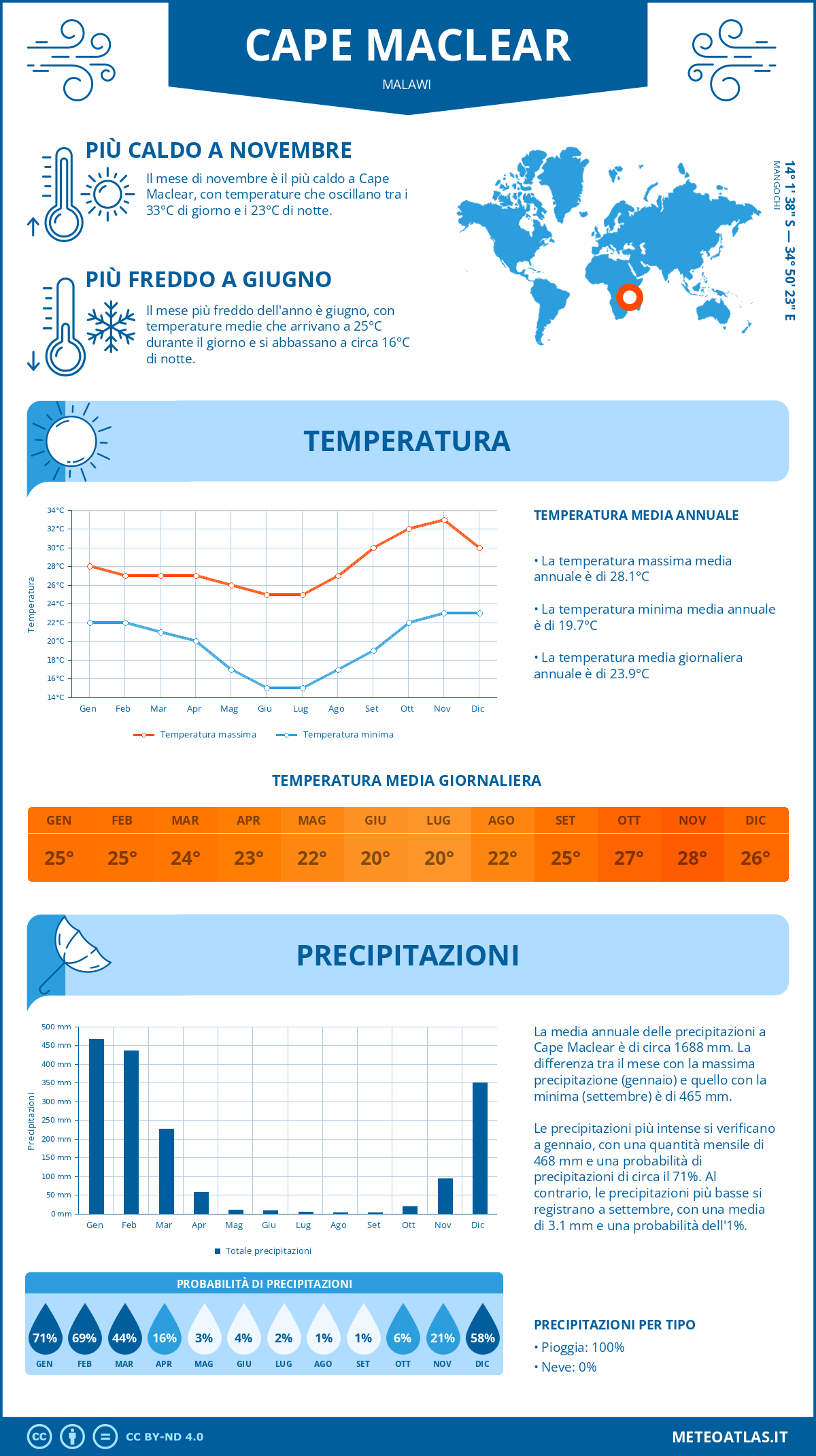 Infografica: Cape Maclear – temperature e precipitazioni mensili con grafici sulle tendenze climatiche annuali Infografica: Cape Maclear (Malawi) – temperature e precipitazioni mensili con grafici sulle tendenze climatiche annuali