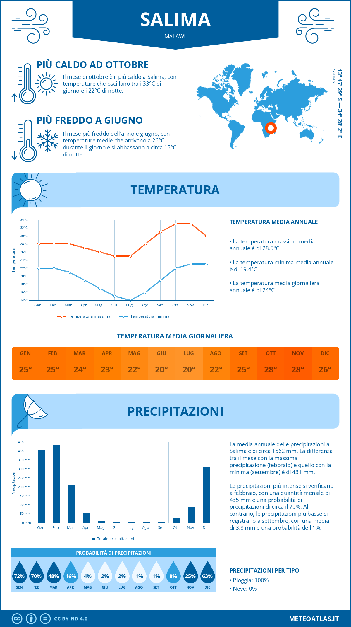 Infografica: Salima – temperature e precipitazioni mensili con grafici sulle tendenze climatiche annuali Infografica: Salima (Malawi) – temperature e precipitazioni mensili con grafici sulle tendenze climatiche annuali
