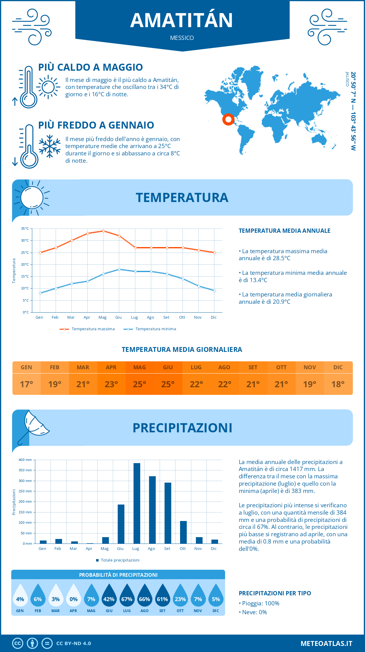Infografica: Amatitán – temperature e precipitazioni mensili con grafici sulle tendenze climatiche annuali Infografica: Amatitán (Messico) – temperature e precipitazioni mensili con grafici sulle tendenze climatiche annuali