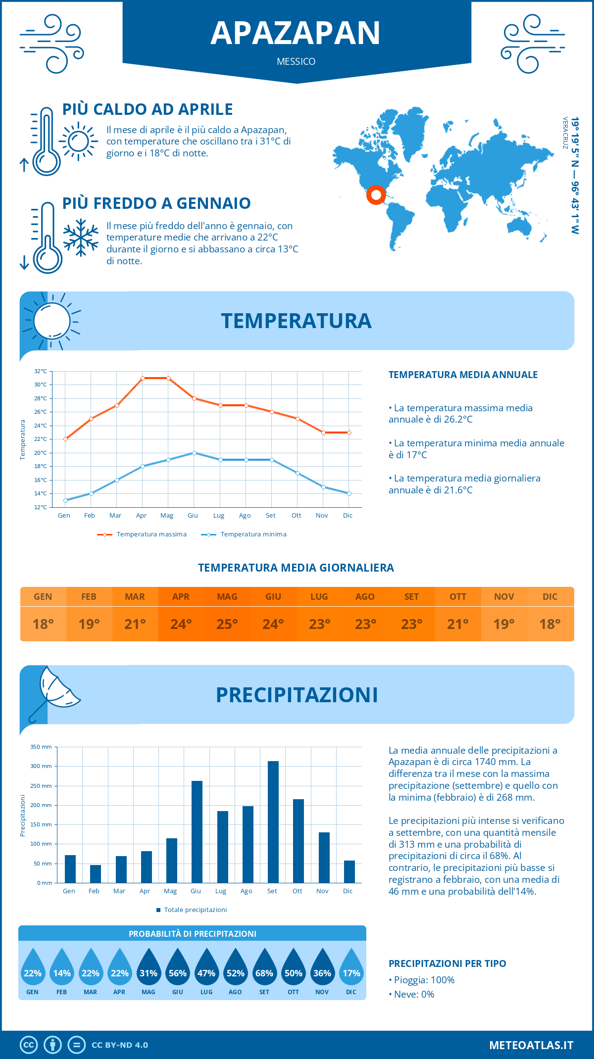 Infografica: Apazapan – temperature e precipitazioni mensili con grafici sulle tendenze climatiche annuali Infografica: Apazapan (Messico) – temperature e precipitazioni mensili con grafici sulle tendenze climatiche annuali