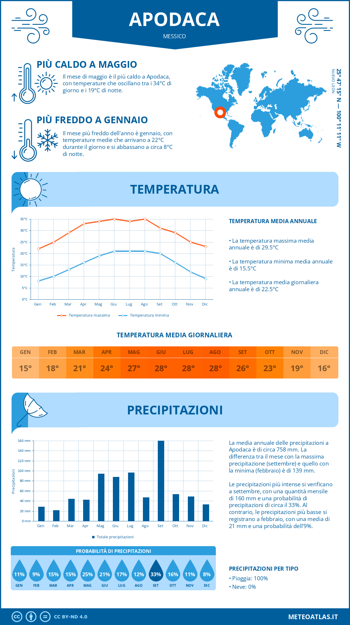 Infografica: Apodaca – temperature e precipitazioni mensili con grafici sulle tendenze climatiche annuali Infografica: Apodaca (Messico) – temperature e precipitazioni mensili con grafici sulle tendenze climatiche annuali