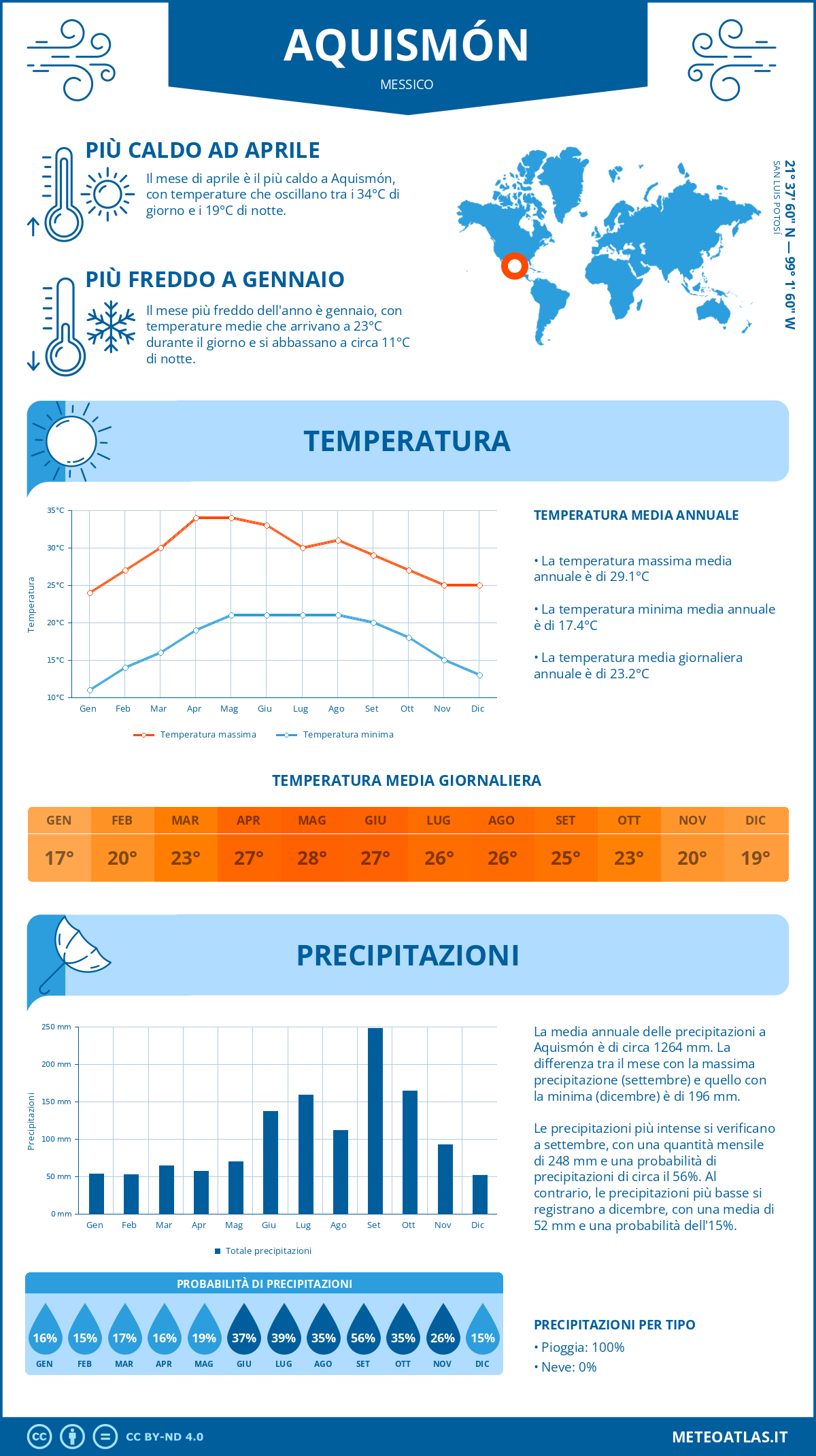 Infografica: Aquismón – temperature e precipitazioni mensili con grafici sulle tendenze climatiche annuali Infografica: Aquismón (Messico) – temperature e precipitazioni mensili con grafici sulle tendenze climatiche annuali