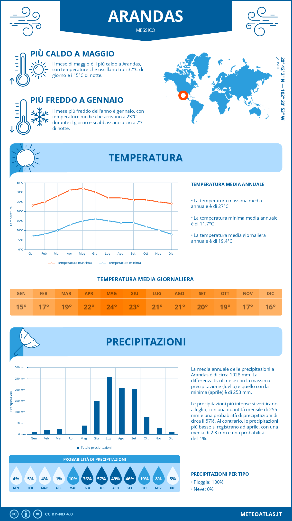 Infografica: Arandas – temperature e precipitazioni mensili con grafici sulle tendenze climatiche annuali Infografica: Arandas (Messico) – temperature e precipitazioni mensili con grafici sulle tendenze climatiche annuali