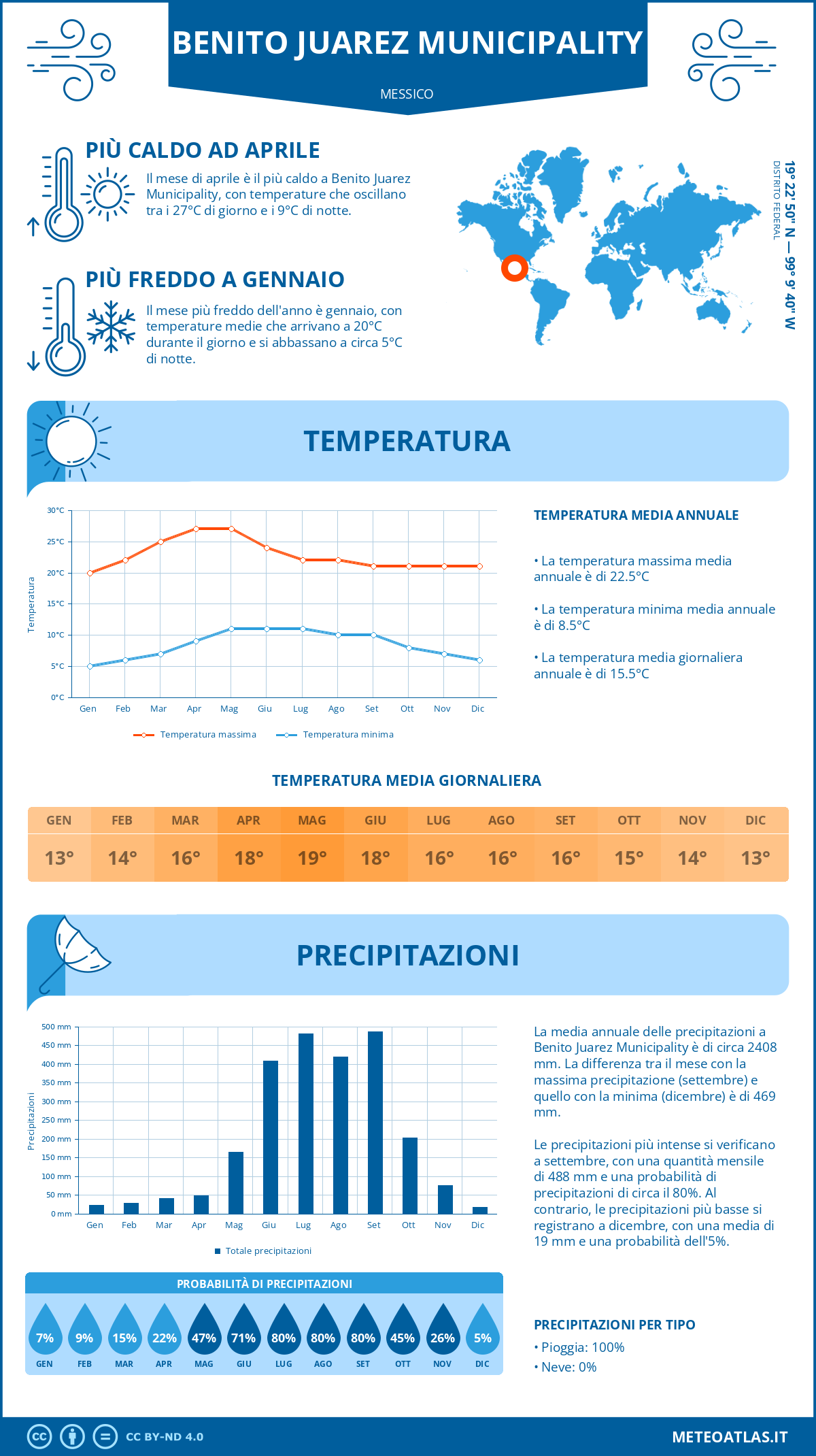 Infografica: Benito Juarez Municipality – temperature e precipitazioni mensili con grafici sulle tendenze climatiche annuali Infografica: Benito Juarez Municipality (Messico) – temperature e precipitazioni mensili con grafici sulle tendenze climatiche annuali