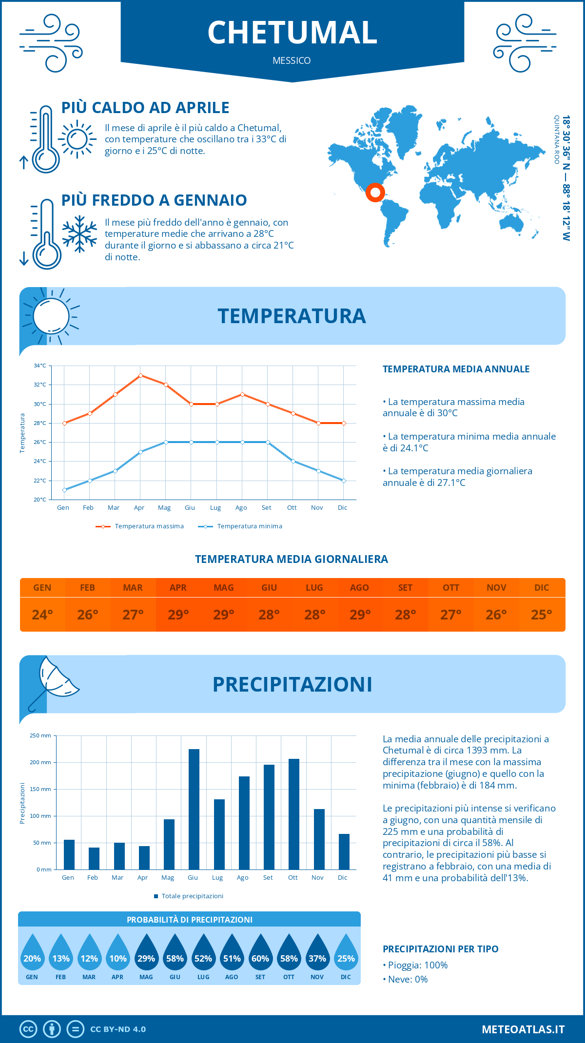 Infografica: Chetumal (Messico) – temperature e precipitazioni mensili con grafici sulle tendenze climatiche annuali
