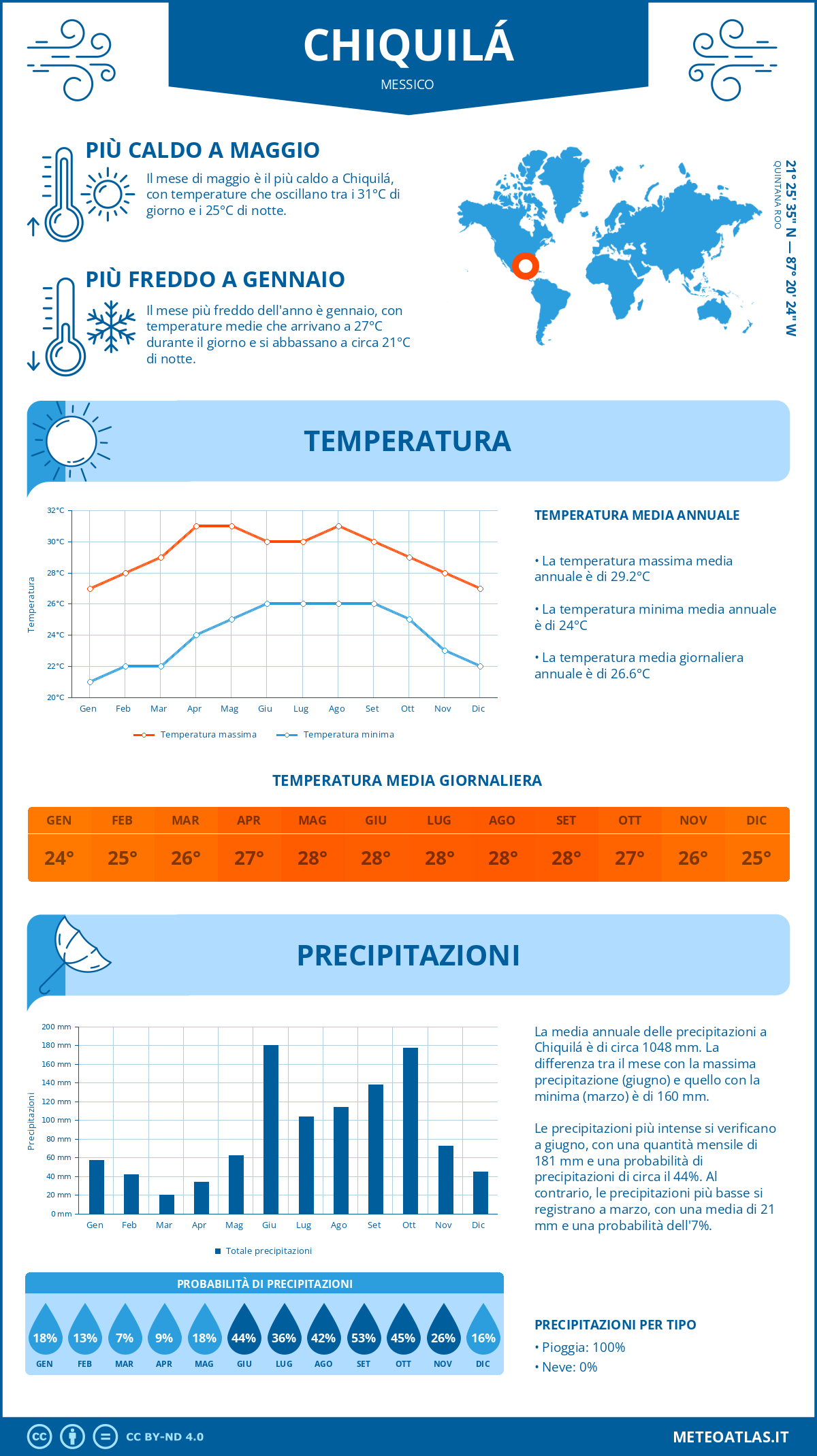 Infografica: Chiquilá - temperature e precipitazioni mensili con grafici sulle tendenze climatiche annuali Infografica: Chiquilá (Messico) - temperature e precipitazioni mensili con grafici sulle tendenze climatiche annuali