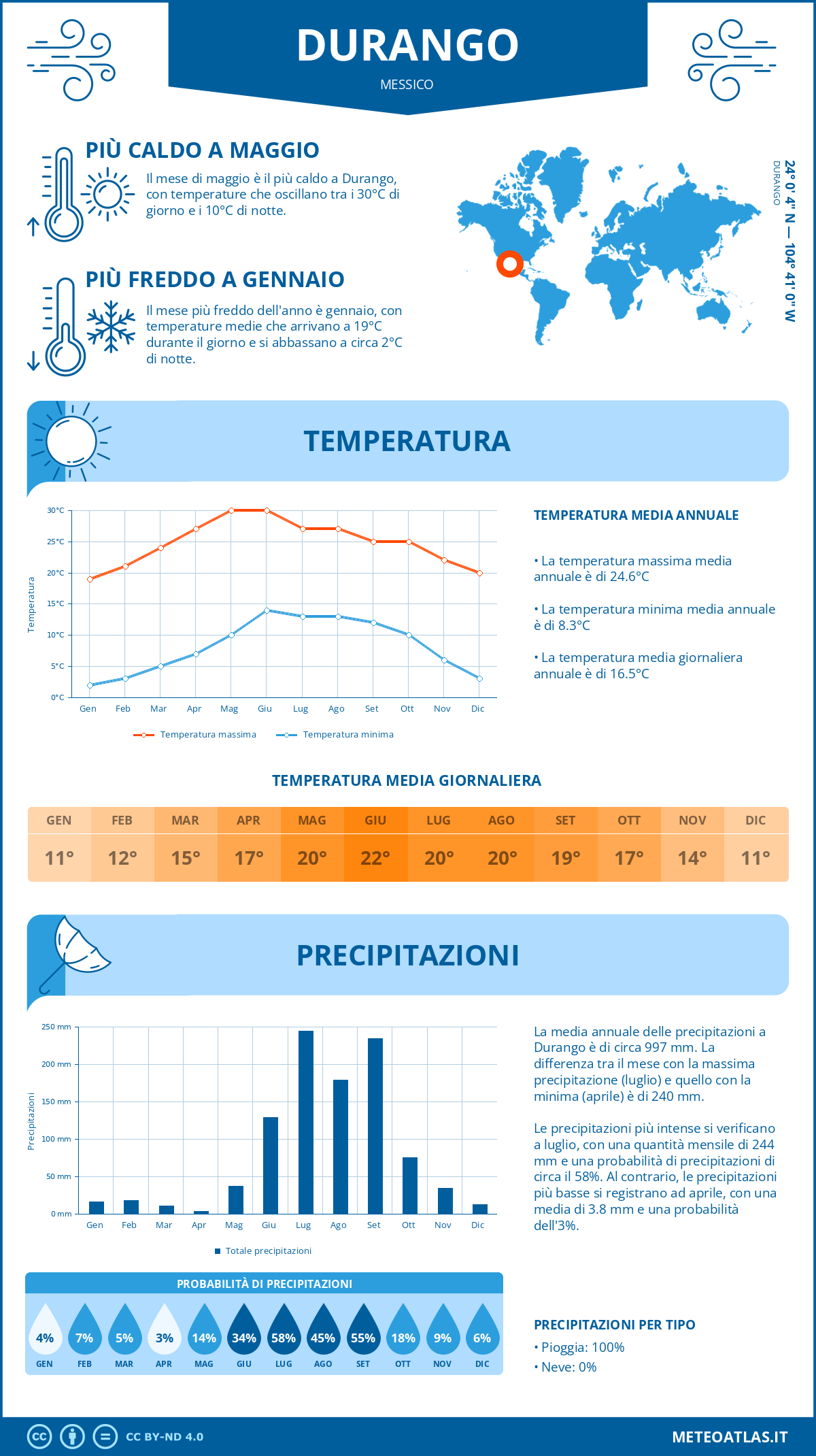 Infografica: Durango – temperature e precipitazioni mensili con grafici sulle tendenze climatiche annuali Infografica: Durango (Messico) – temperature e precipitazioni mensili con grafici sulle tendenze climatiche annuali