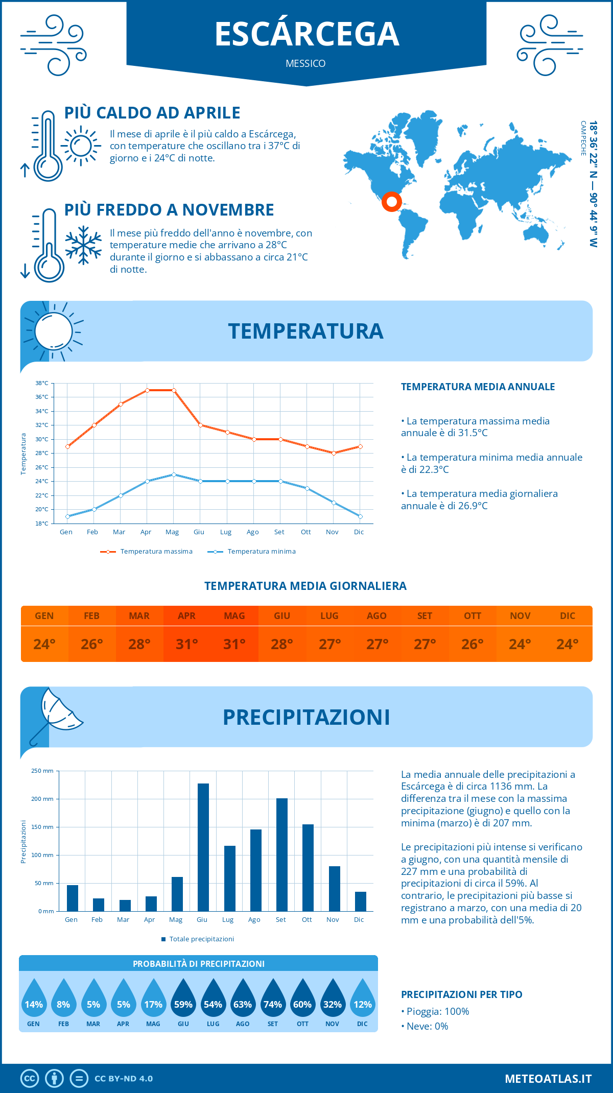 Infografica: Escárcega – temperature e precipitazioni mensili con grafici sulle tendenze climatiche annuali Infografica: Escárcega (Messico) – temperature e precipitazioni mensili con grafici sulle tendenze climatiche annuali