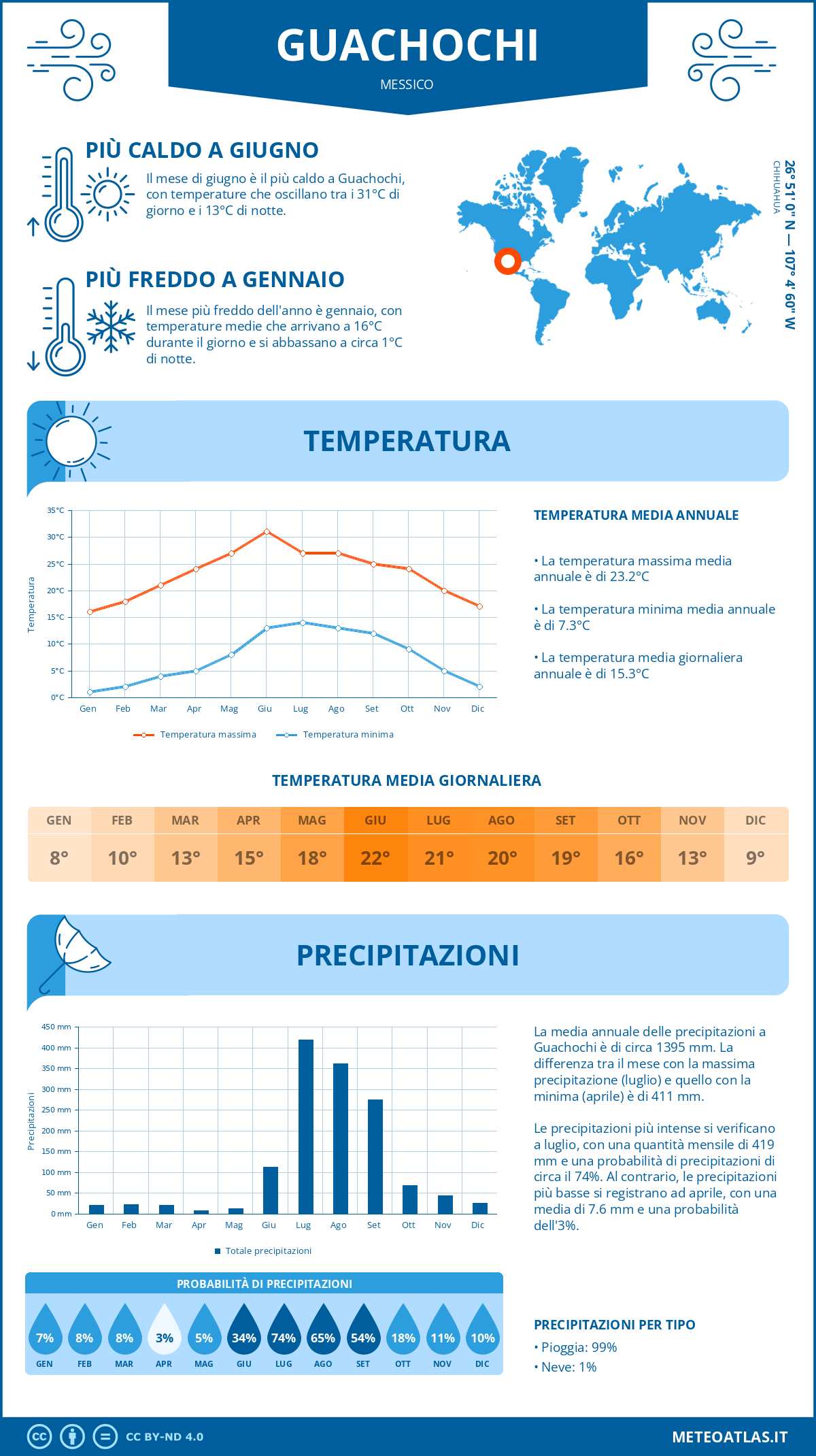 Infografica: Guachochi – temperature e precipitazioni mensili con grafici sulle tendenze climatiche annuali Infografica: Guachochi (Messico) – temperature e precipitazioni mensili con grafici sulle tendenze climatiche annuali