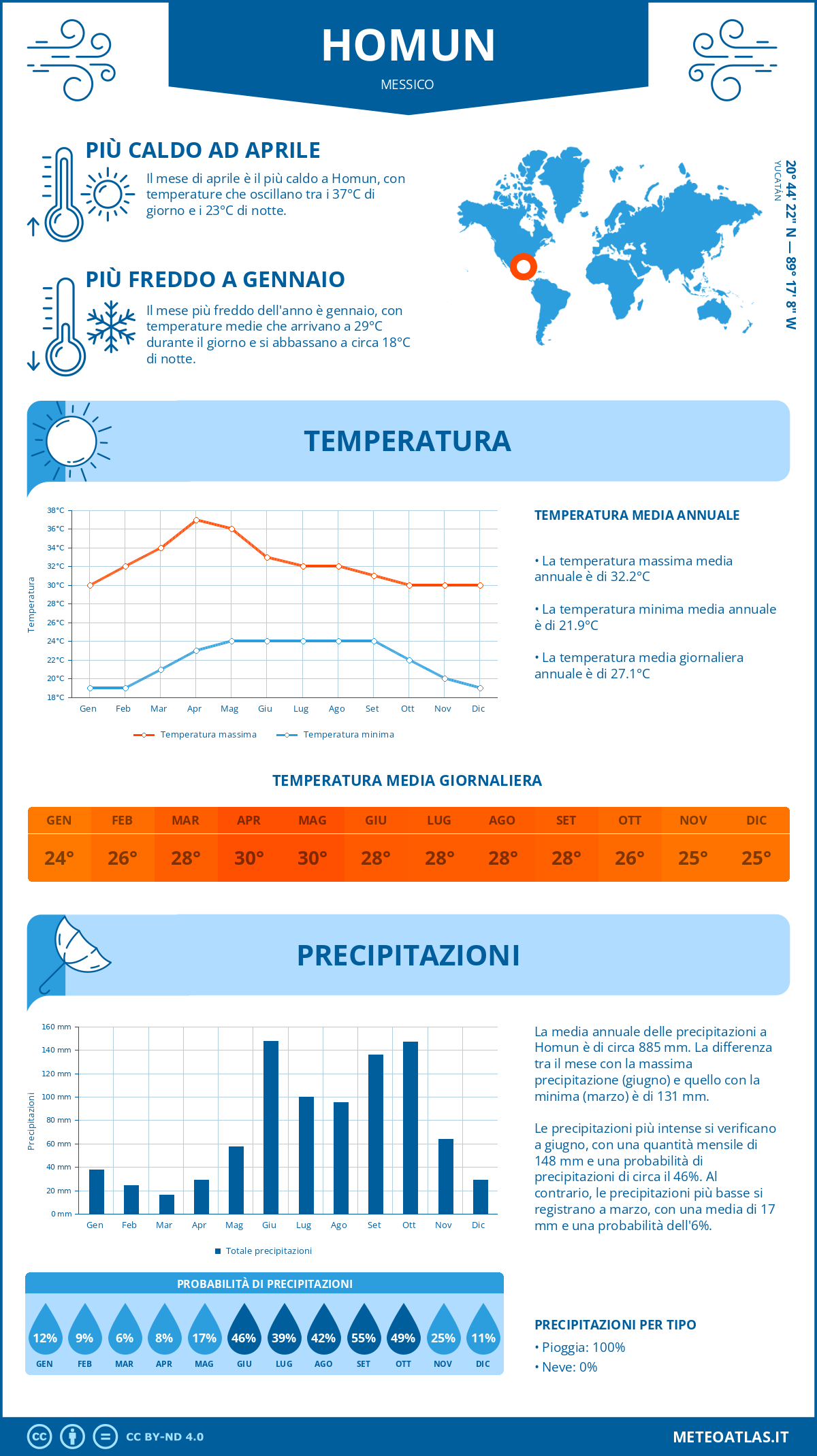Infografica: Homun – temperature e precipitazioni mensili con grafici sulle tendenze climatiche annuali Infografica: Homun (Messico) – temperature e precipitazioni mensili con grafici sulle tendenze climatiche annuali