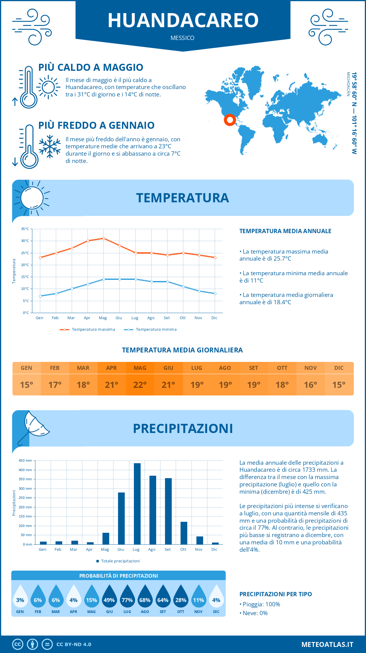 Infografica: Huandacareo – temperature e precipitazioni mensili con grafici sulle tendenze climatiche annuali Infografica: Huandacareo (Messico) – temperature e precipitazioni mensili con grafici sulle tendenze climatiche annuali
