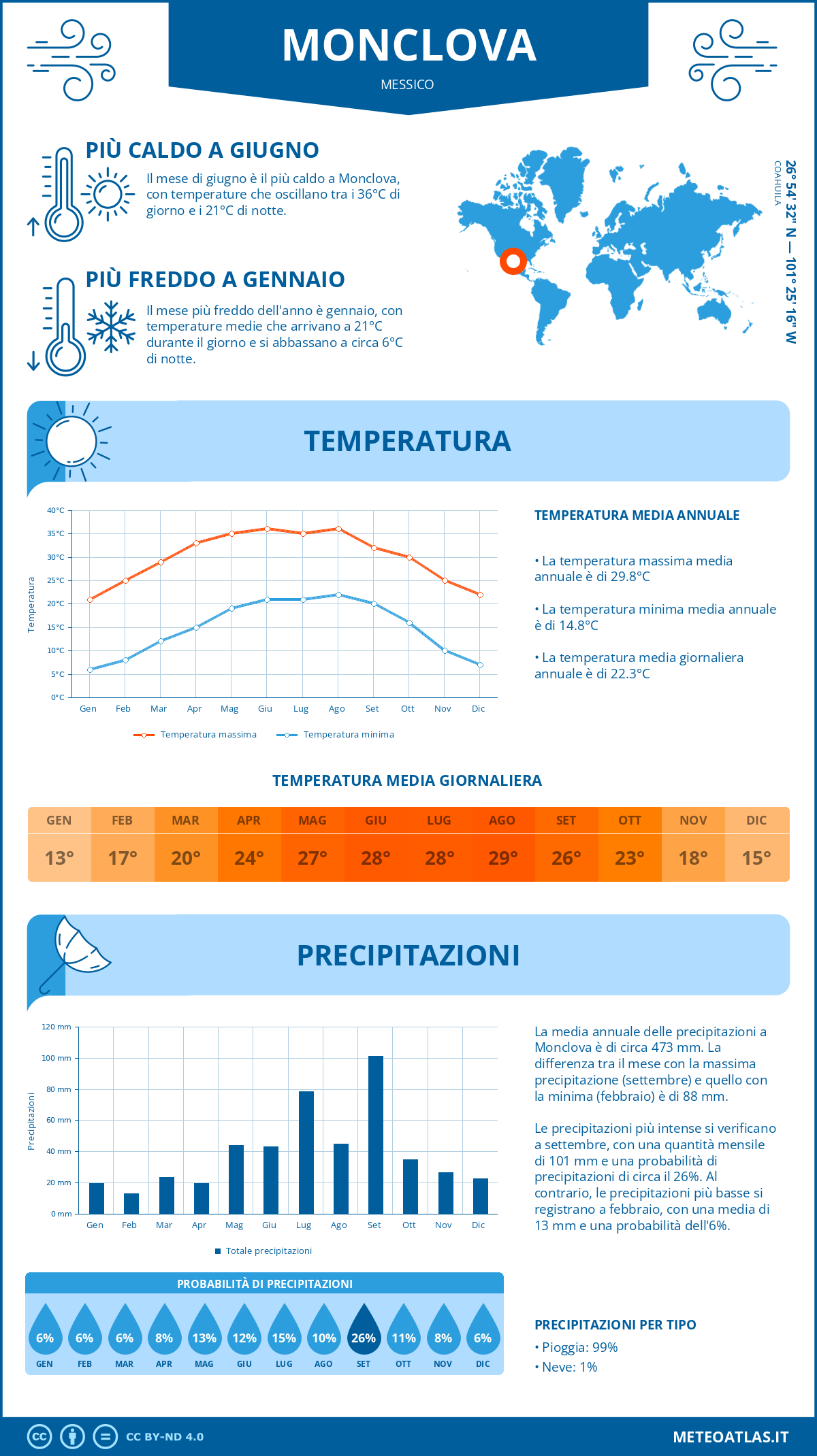 Infografica: Monclova – temperature e precipitazioni mensili con grafici sulle tendenze climatiche annuali Infografica: Monclova (Messico) – temperature e precipitazioni mensili con grafici sulle tendenze climatiche annuali