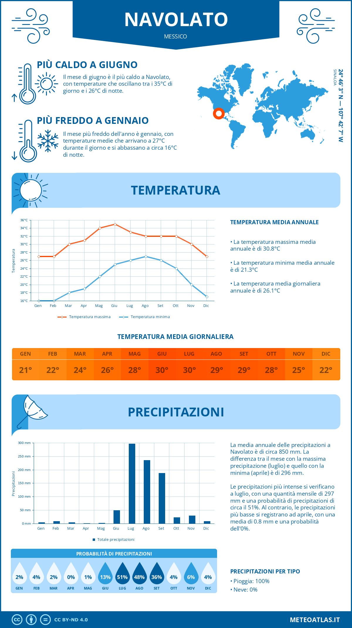 Infografica: Navolato – temperature e precipitazioni mensili con grafici sulle tendenze climatiche annuali Infografica: Navolato (Messico) – temperature e precipitazioni mensili con grafici sulle tendenze climatiche annuali