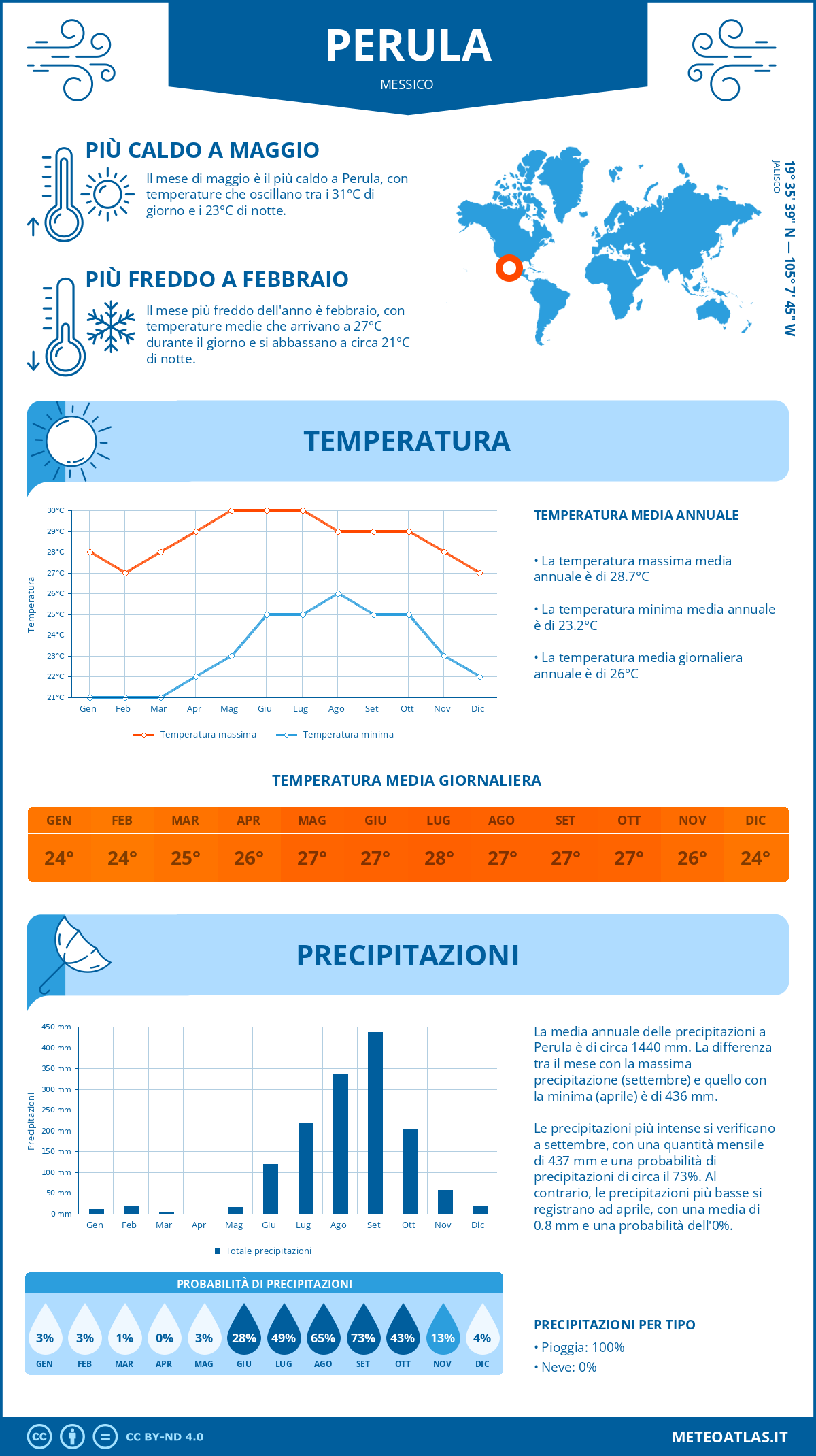 Infografica: Perula (Messico) - temperature e precipitazioni mensili con grafici sulle tendenze climatiche annuali
