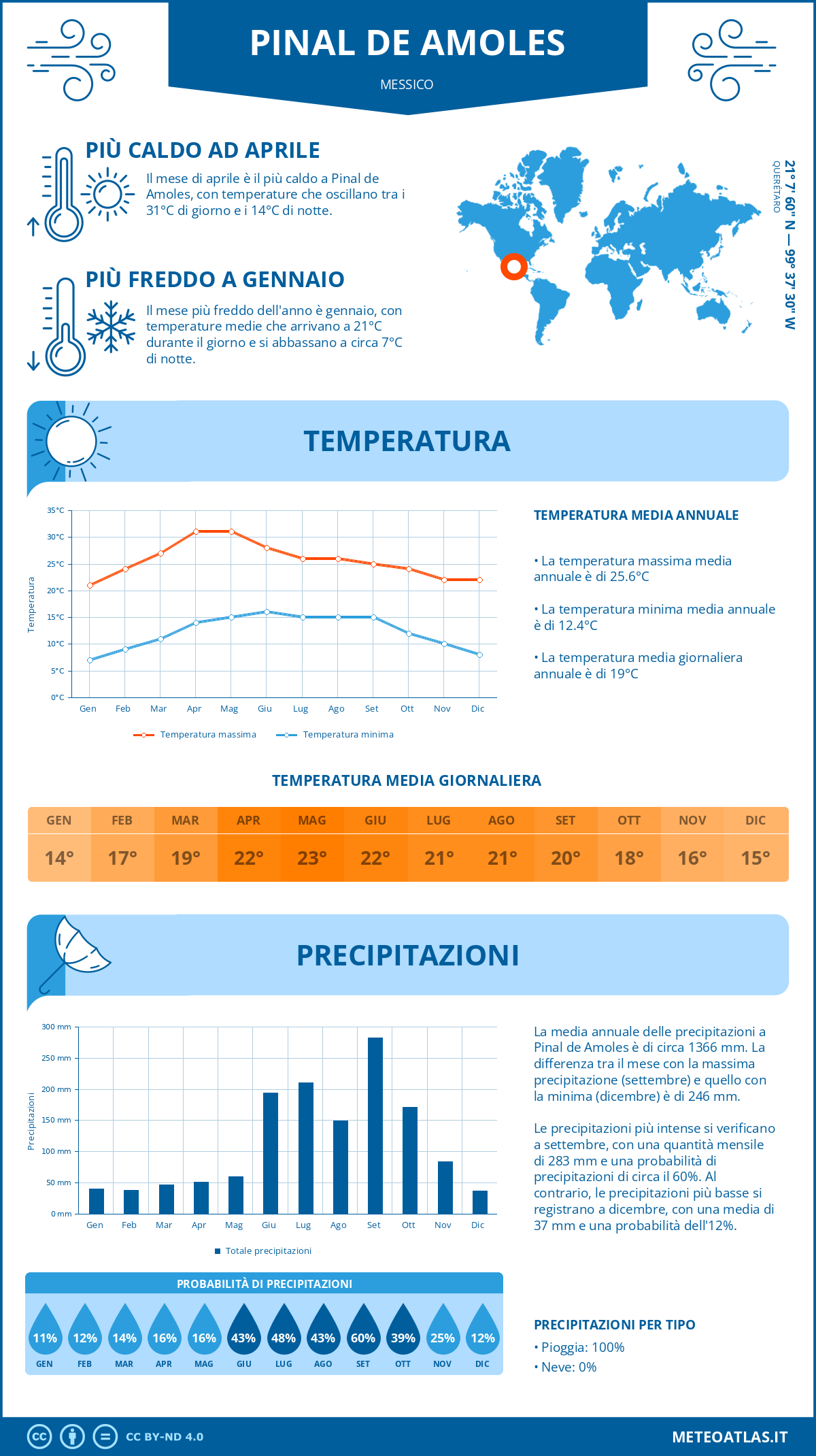 Infografica: Pinal de Amoles (Messico) - temperature e precipitazioni mensili con grafici sulle tendenze climatiche annuali