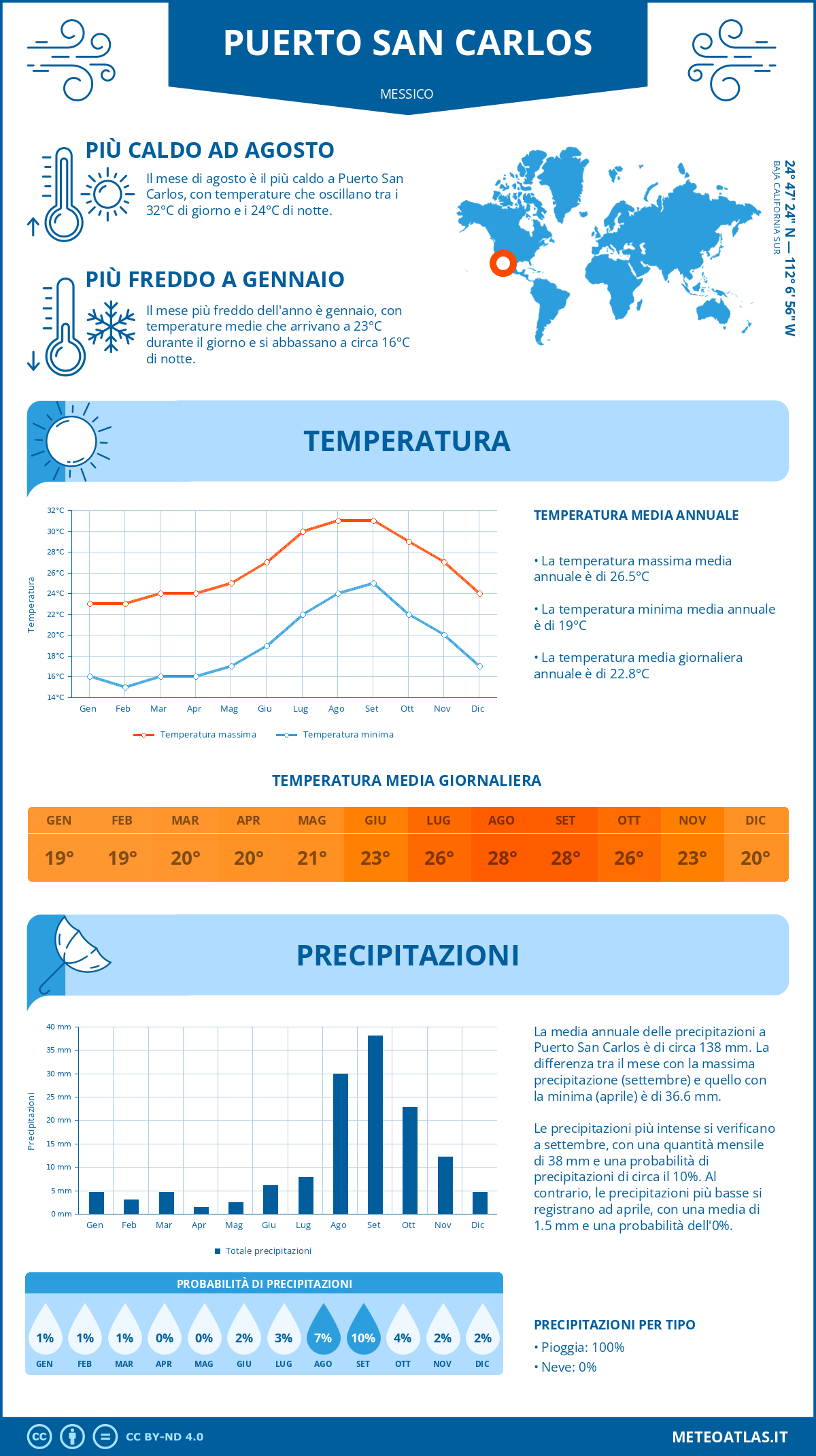 Infografica: Puerto San Carlos – temperature e precipitazioni mensili con grafici sulle tendenze climatiche annuali Infografica: Puerto San Carlos (Messico) – temperature e precipitazioni mensili con grafici sulle tendenze climatiche annuali