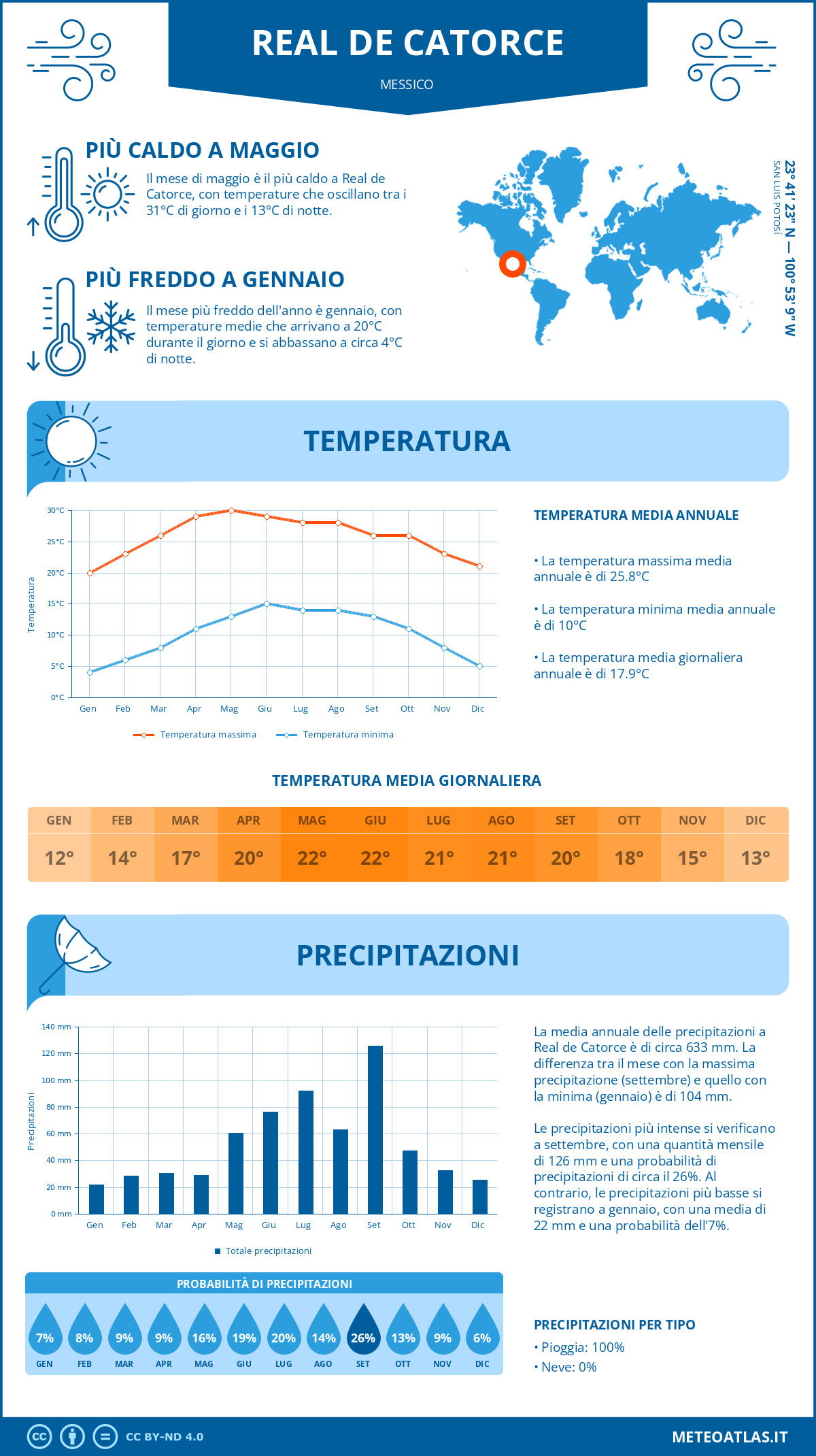 Infografica: Real de Catorce – temperature e precipitazioni mensili con grafici sulle tendenze climatiche annuali Infografica: Real de Catorce (Messico) – temperature e precipitazioni mensili con grafici sulle tendenze climatiche annuali
