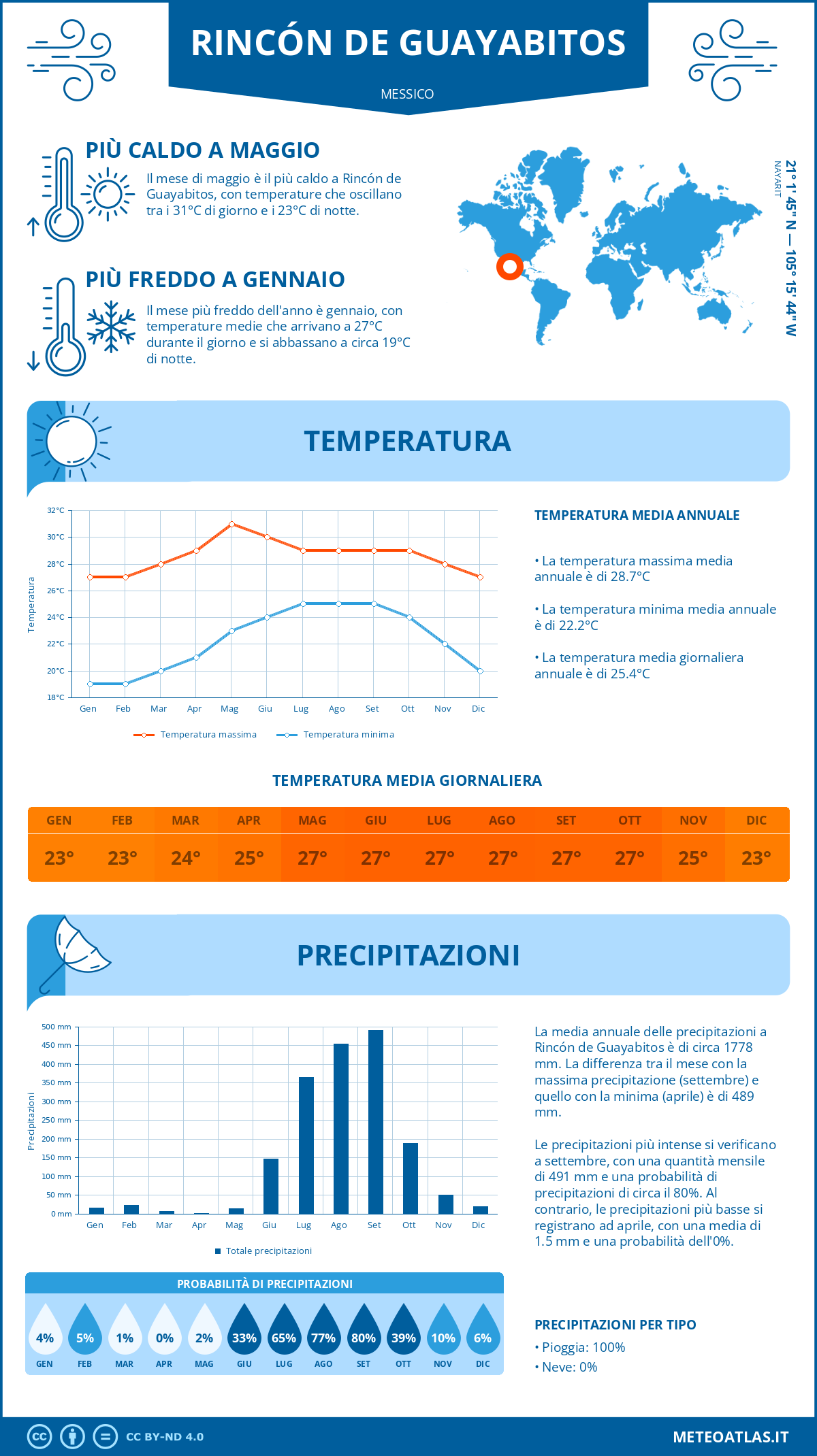 Infografica: Rincón de Guayabitos – temperature e precipitazioni mensili con grafici sulle tendenze climatiche annuali Infografica: Rincón de Guayabitos (Messico) – temperature e precipitazioni mensili con grafici sulle tendenze climatiche annuali