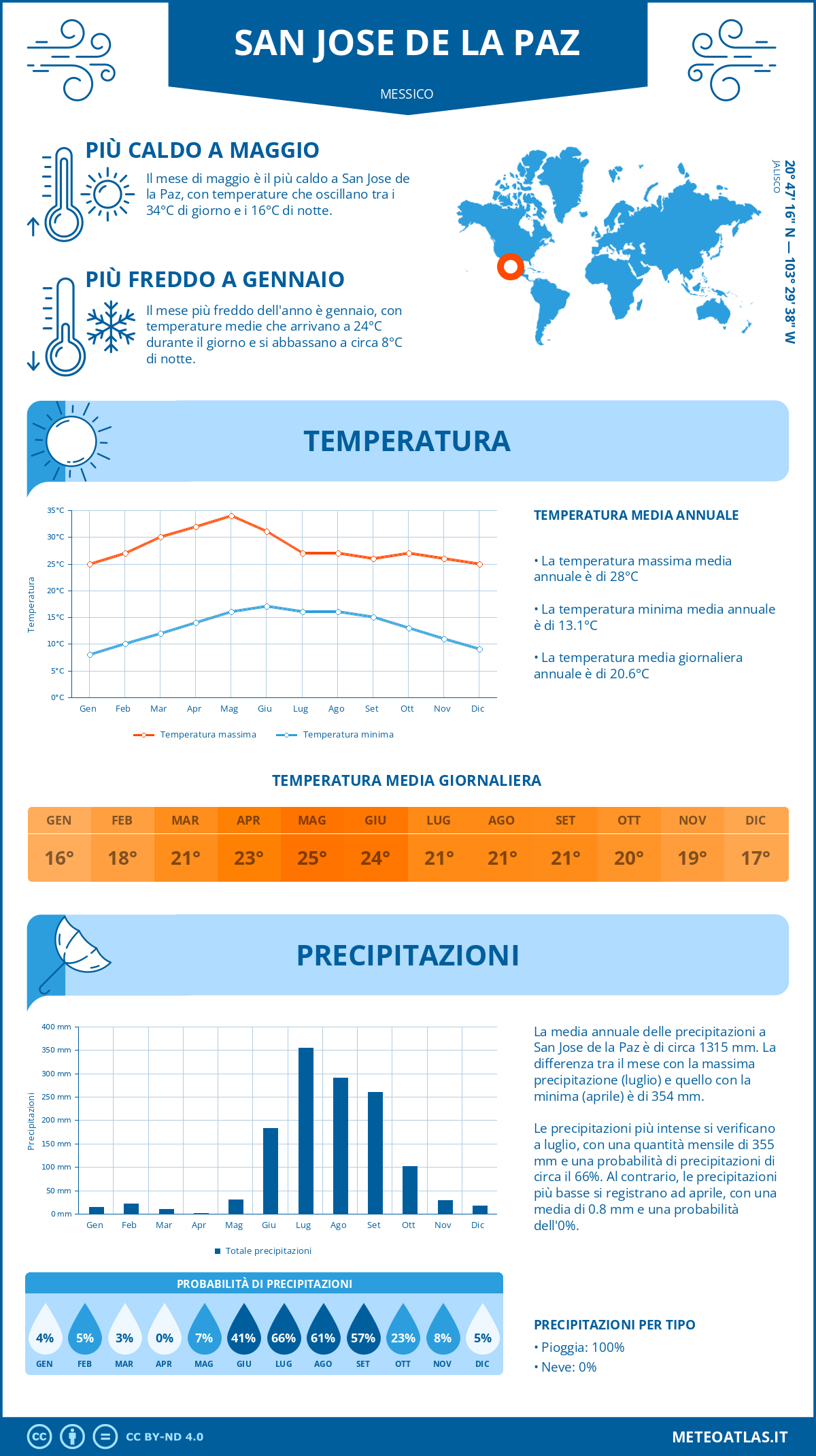 Infografica: San Jose de la Paz – temperature e precipitazioni mensili con grafici sulle tendenze climatiche annuali Infografica: San Jose de la Paz (Messico) – temperature e precipitazioni mensili con grafici sulle tendenze climatiche annuali