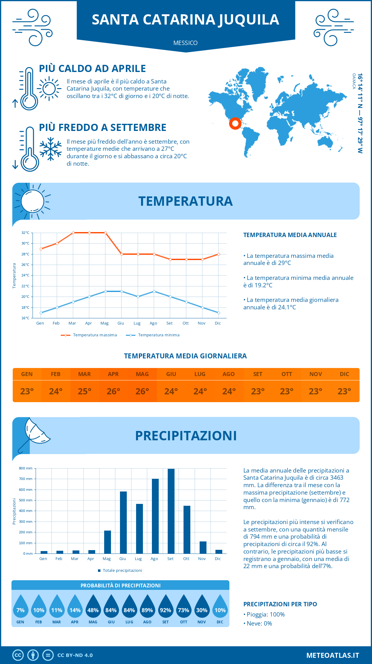 Infografica: Santa Catarina Juquila – temperature e precipitazioni mensili con grafici sulle tendenze climatiche annuali Infografica: Santa Catarina Juquila (Messico) – temperature e precipitazioni mensili con grafici sulle tendenze climatiche annuali