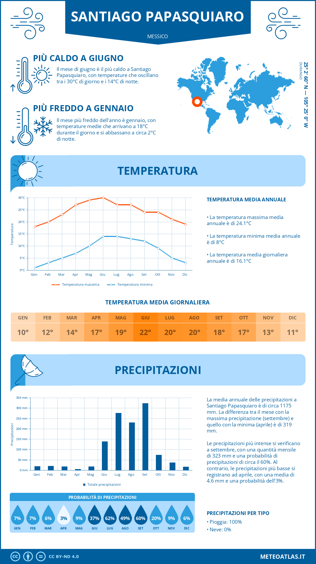Infografica: Santiago Papasquiaro – temperature e precipitazioni mensili con grafici sulle tendenze climatiche annuali Infografica: Santiago Papasquiaro (Messico) – temperature e precipitazioni mensili con grafici sulle tendenze climatiche annuali