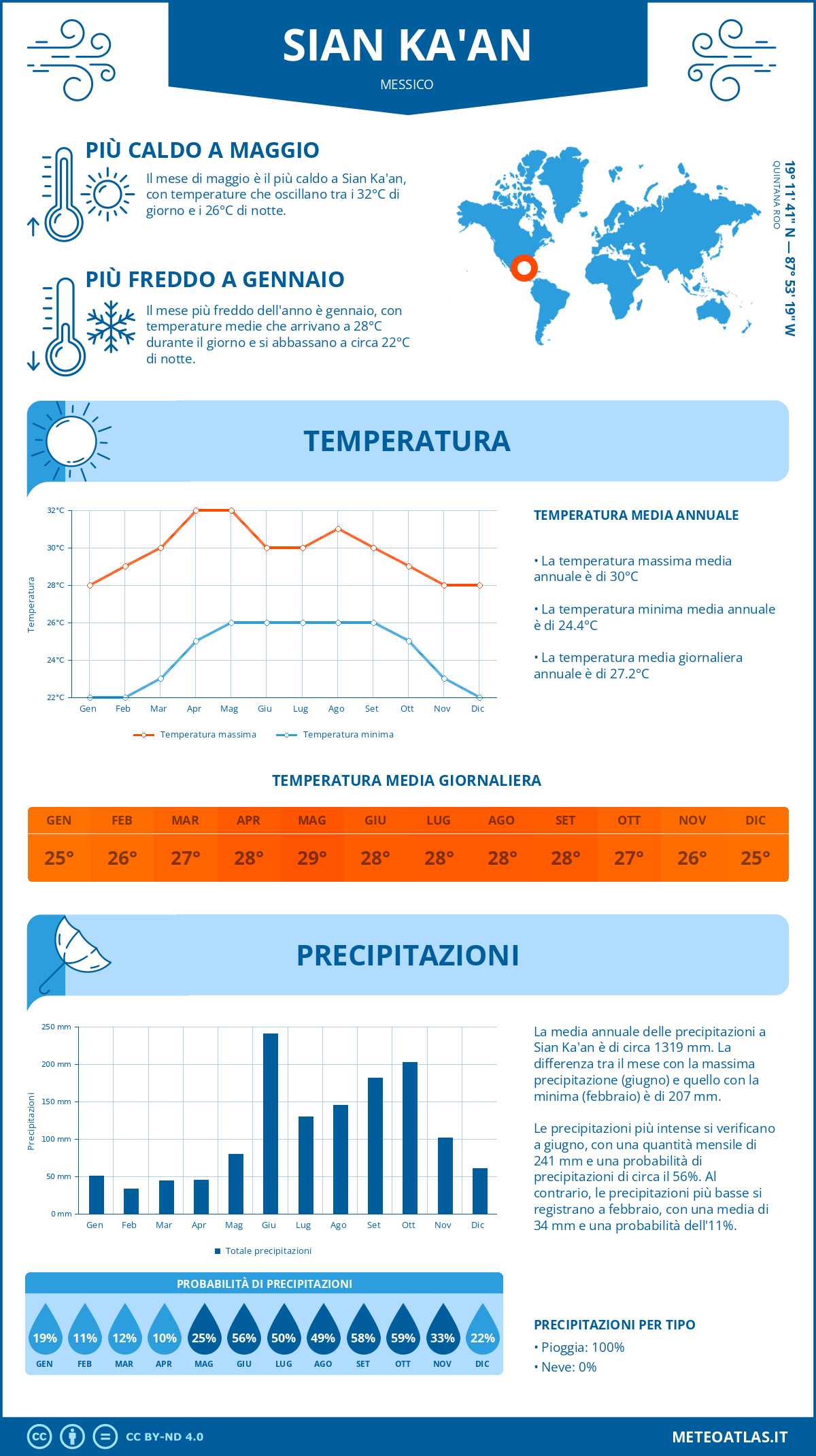 Infografica: Sian Ka'an – temperature e precipitazioni mensili con grafici sulle tendenze climatiche annuali Infografica: Sian Ka'an (Messico) – temperature e precipitazioni mensili con grafici sulle tendenze climatiche annuali