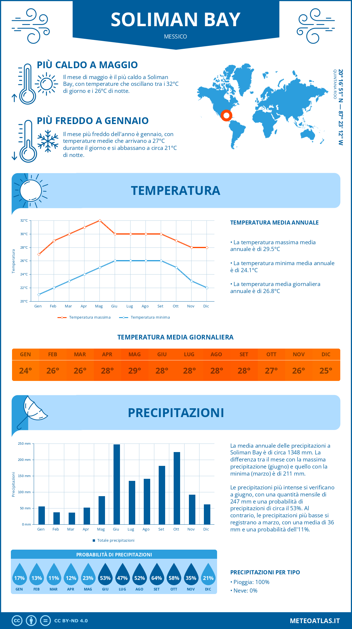 Infografica: Soliman Bay – temperature e precipitazioni mensili con grafici sulle tendenze climatiche annuali Infografica: Soliman Bay (Messico) – temperature e precipitazioni mensili con grafici sulle tendenze climatiche annuali