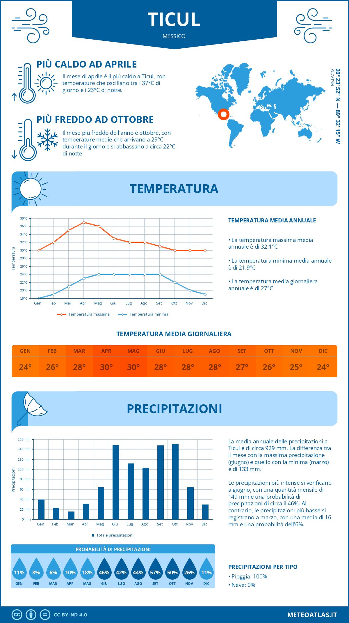 Infografica: Ticul – temperature e precipitazioni mensili con grafici sulle tendenze climatiche annuali Infografica: Ticul (Messico) – temperature e precipitazioni mensili con grafici sulle tendenze climatiche annuali