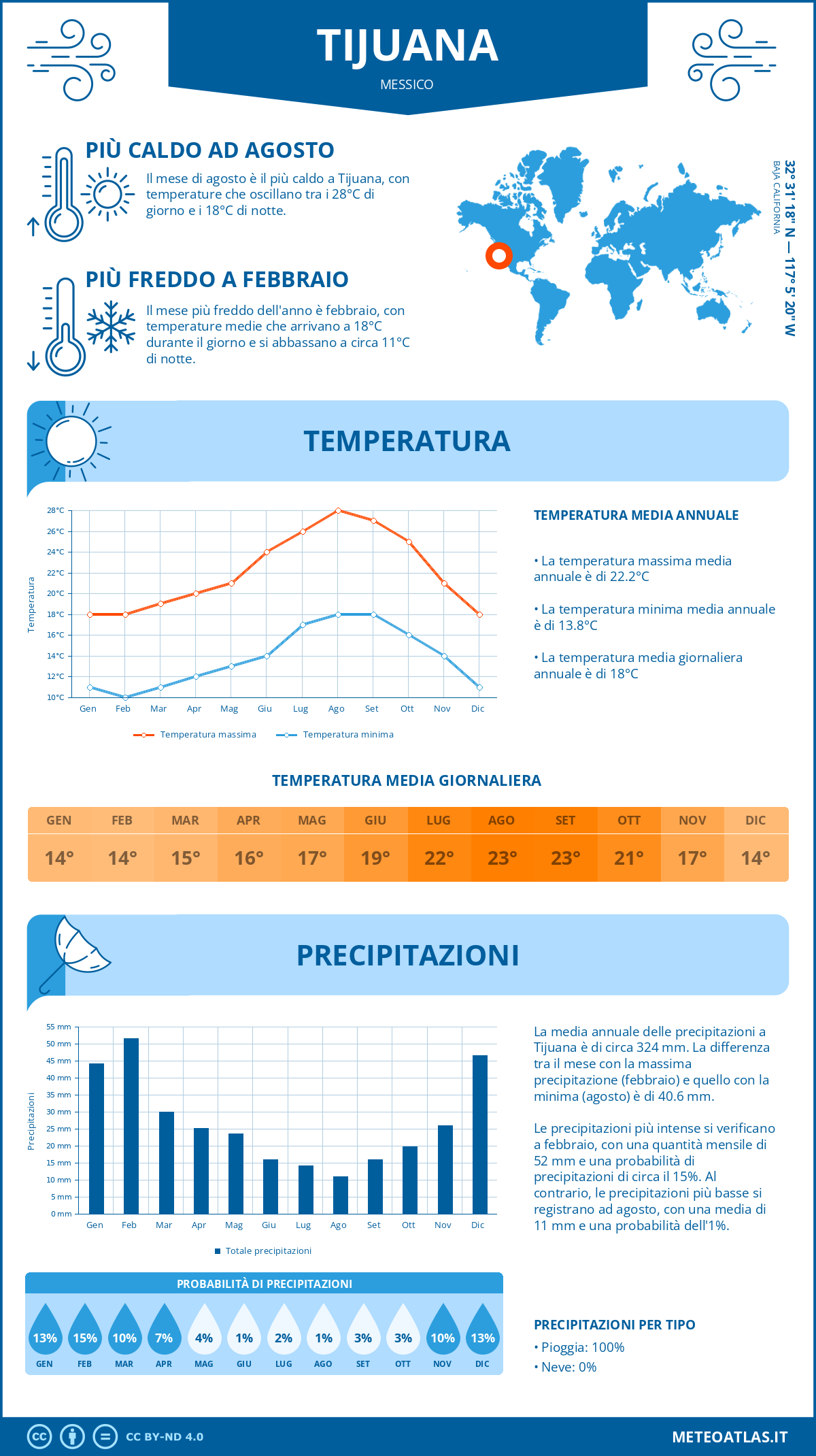 Infografica: Tijuana – temperature e precipitazioni mensili con grafici sulle tendenze climatiche annuali Infografica: Tijuana (Messico) – temperature e precipitazioni mensili con grafici sulle tendenze climatiche annuali