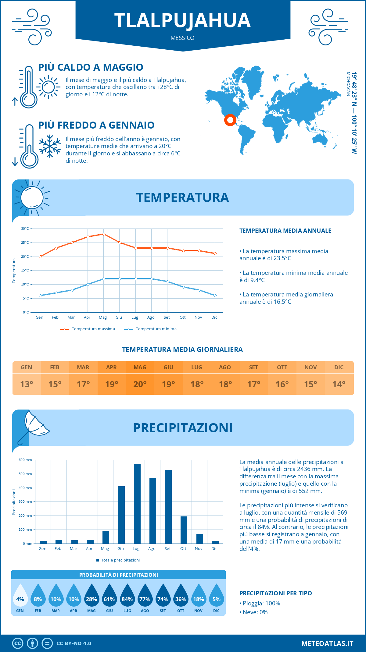 Infografica: Tlalpujahua – temperature e precipitazioni mensili con grafici sulle tendenze climatiche annuali Infografica: Tlalpujahua (Messico) – temperature e precipitazioni mensili con grafici sulle tendenze climatiche annuali