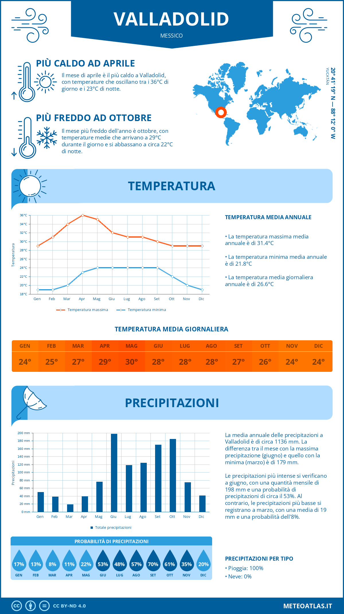 Infografica: Valladolid – temperature e precipitazioni mensili con grafici sulle tendenze climatiche annuali Infografica: Valladolid (Messico) – temperature e precipitazioni mensili con grafici sulle tendenze climatiche annuali