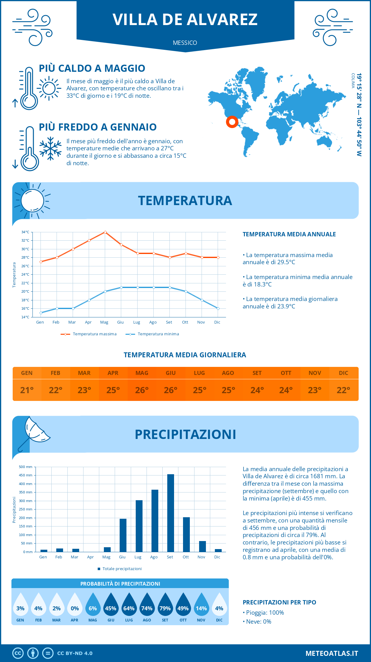 Infografica: Villa de Alvarez – temperature e precipitazioni mensili con grafici sulle tendenze climatiche annuali Infografica: Villa de Alvarez (Messico) – temperature e precipitazioni mensili con grafici sulle tendenze climatiche annuali
