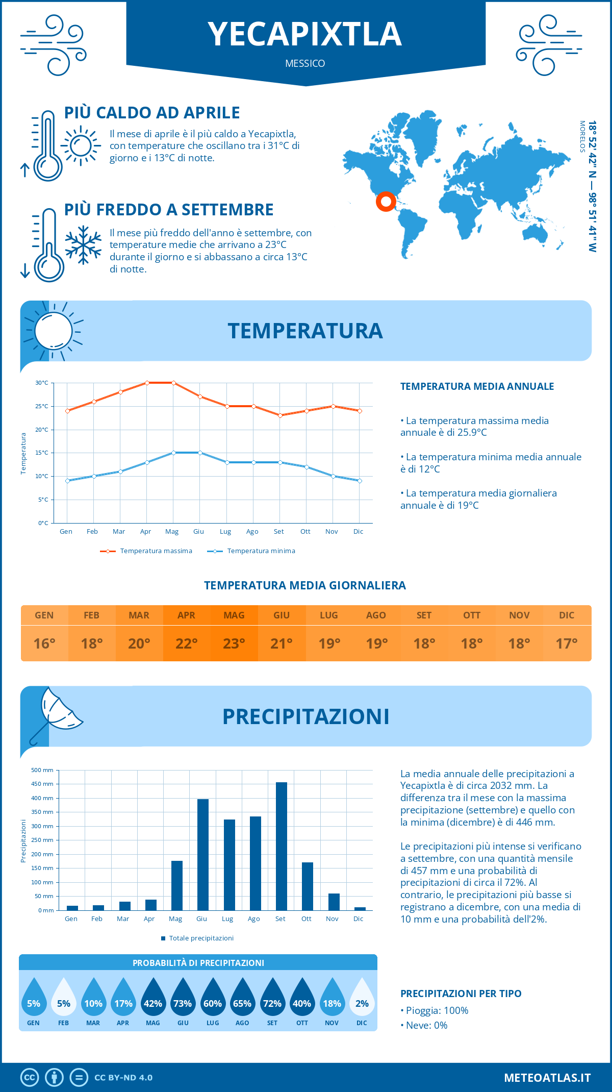Infografica: Yecapixtla – temperature e precipitazioni mensili con grafici sulle tendenze climatiche annuali Infografica: Yecapixtla (Messico) – temperature e precipitazioni mensili con grafici sulle tendenze climatiche annuali