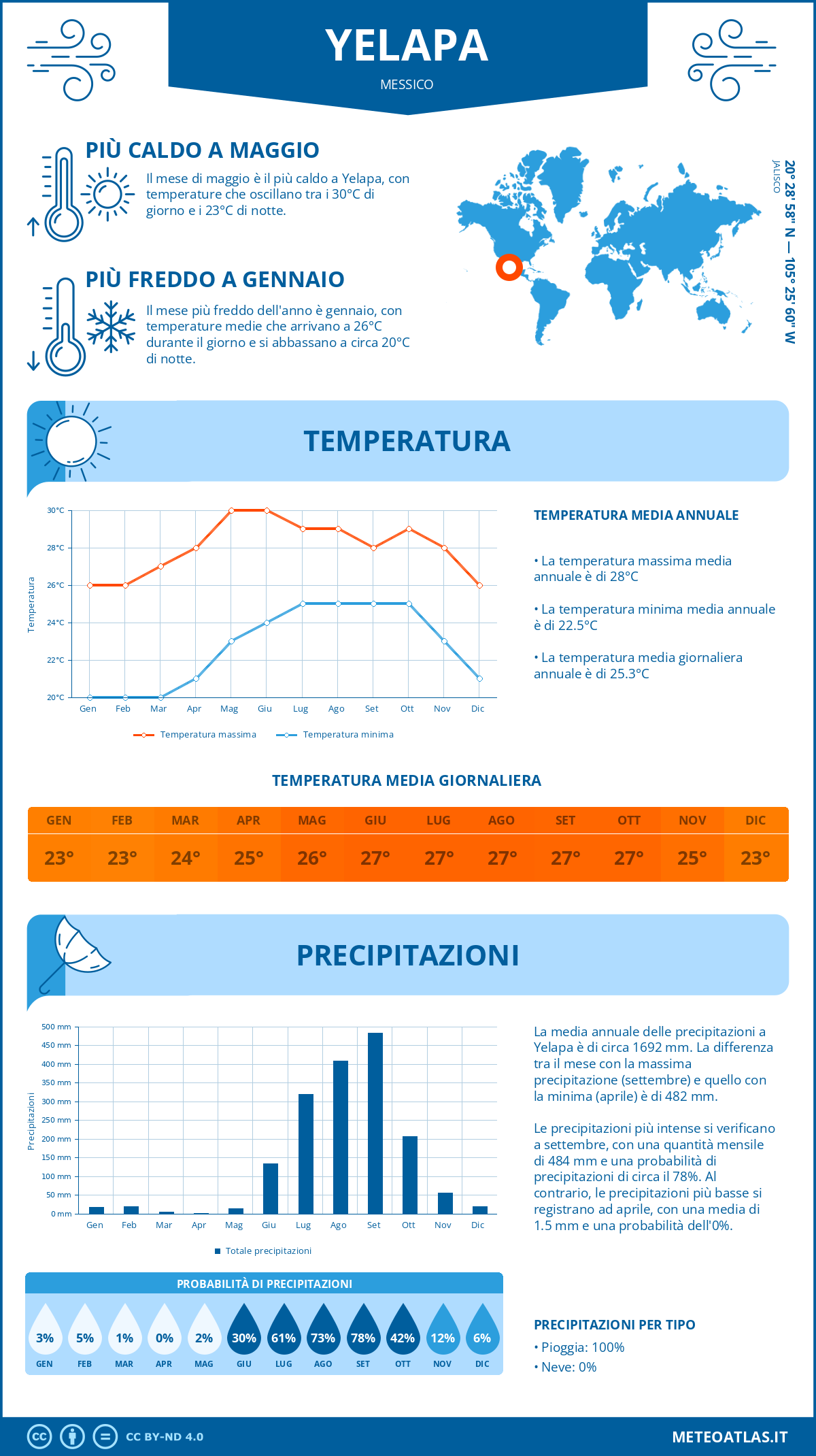 Infografica: Yelapa (Messico) - temperature e precipitazioni mensili con grafici sulle tendenze climatiche annuali