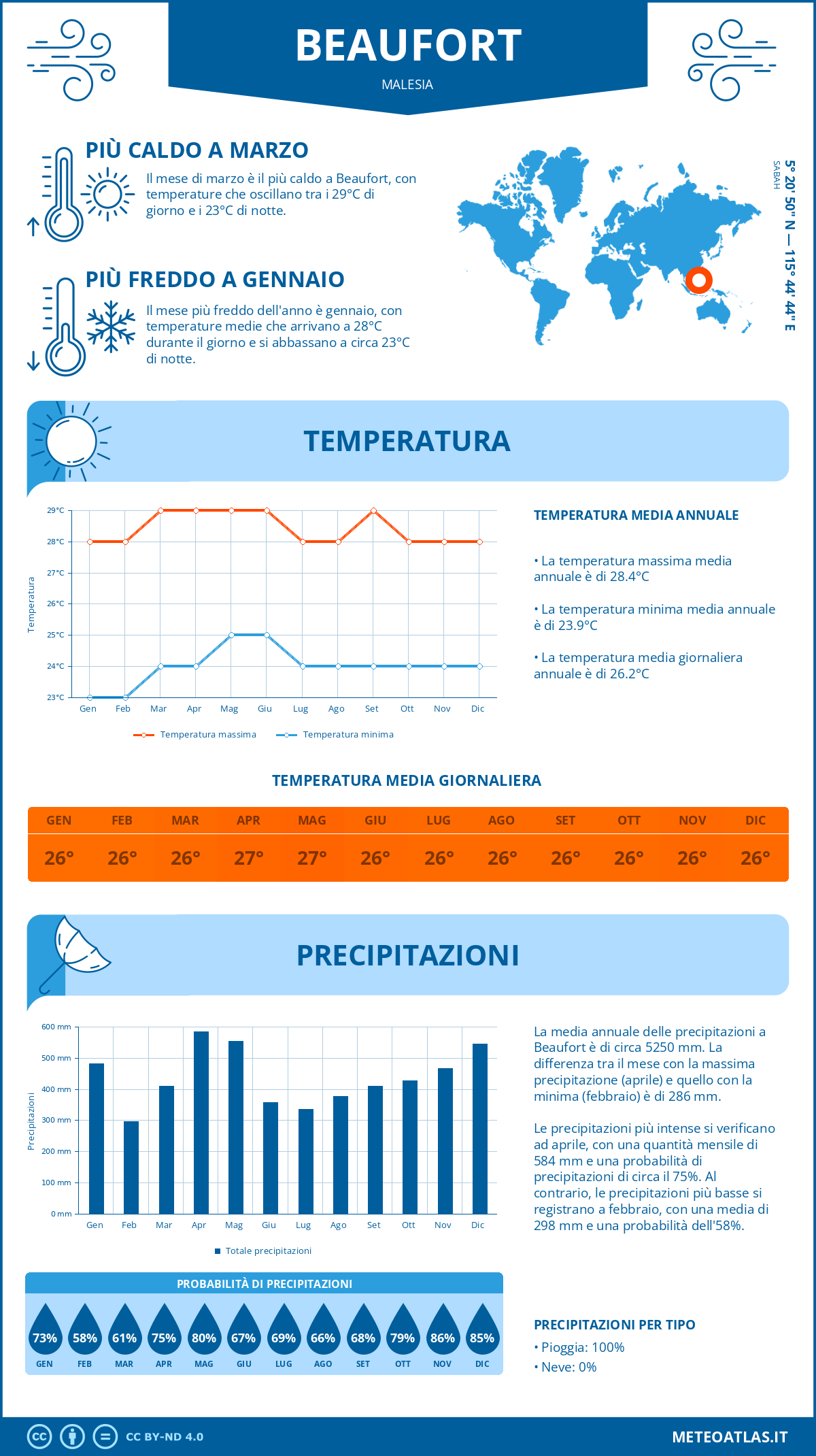 Infografica: Beaufort – temperature e precipitazioni mensili con grafici sulle tendenze climatiche annuali Infografica: Beaufort (Malesia) – temperature e precipitazioni mensili con grafici sulle tendenze climatiche annuali