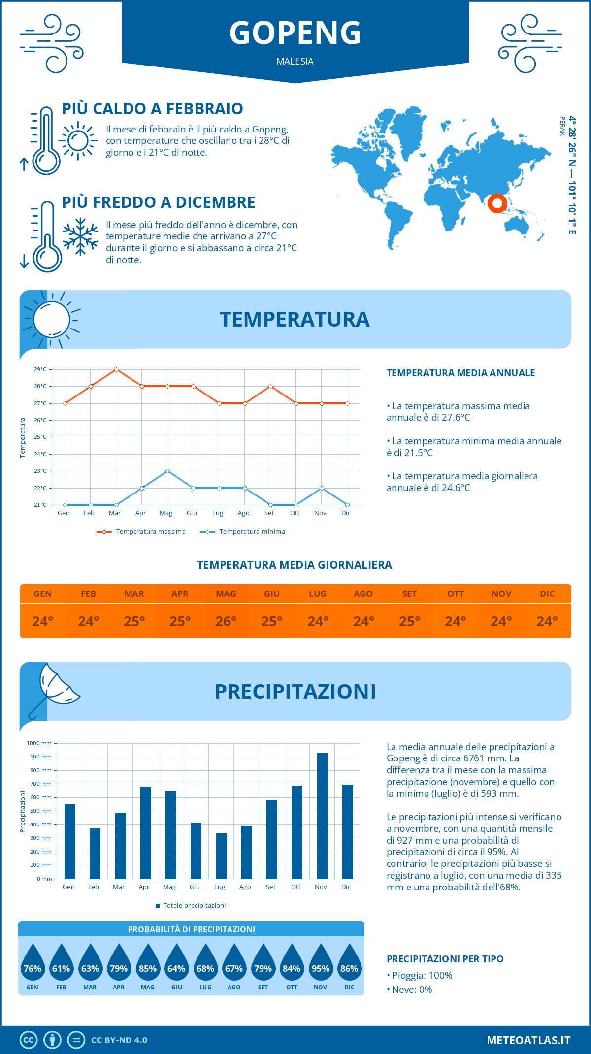 Infografica: Gopeng – temperature e precipitazioni mensili con grafici sulle tendenze climatiche annuali Infografica: Gopeng (Malesia) – temperature e precipitazioni mensili con grafici sulle tendenze climatiche annuali