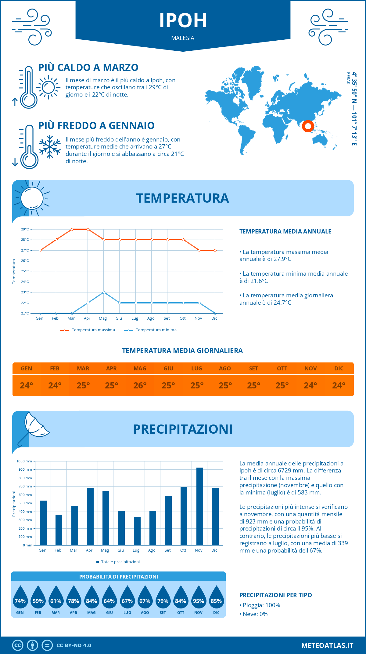 Infografica: Ipoh – temperature e precipitazioni mensili con grafici sulle tendenze climatiche annuali Infografica: Ipoh (Malesia) – temperature e precipitazioni mensili con grafici sulle tendenze climatiche annuali