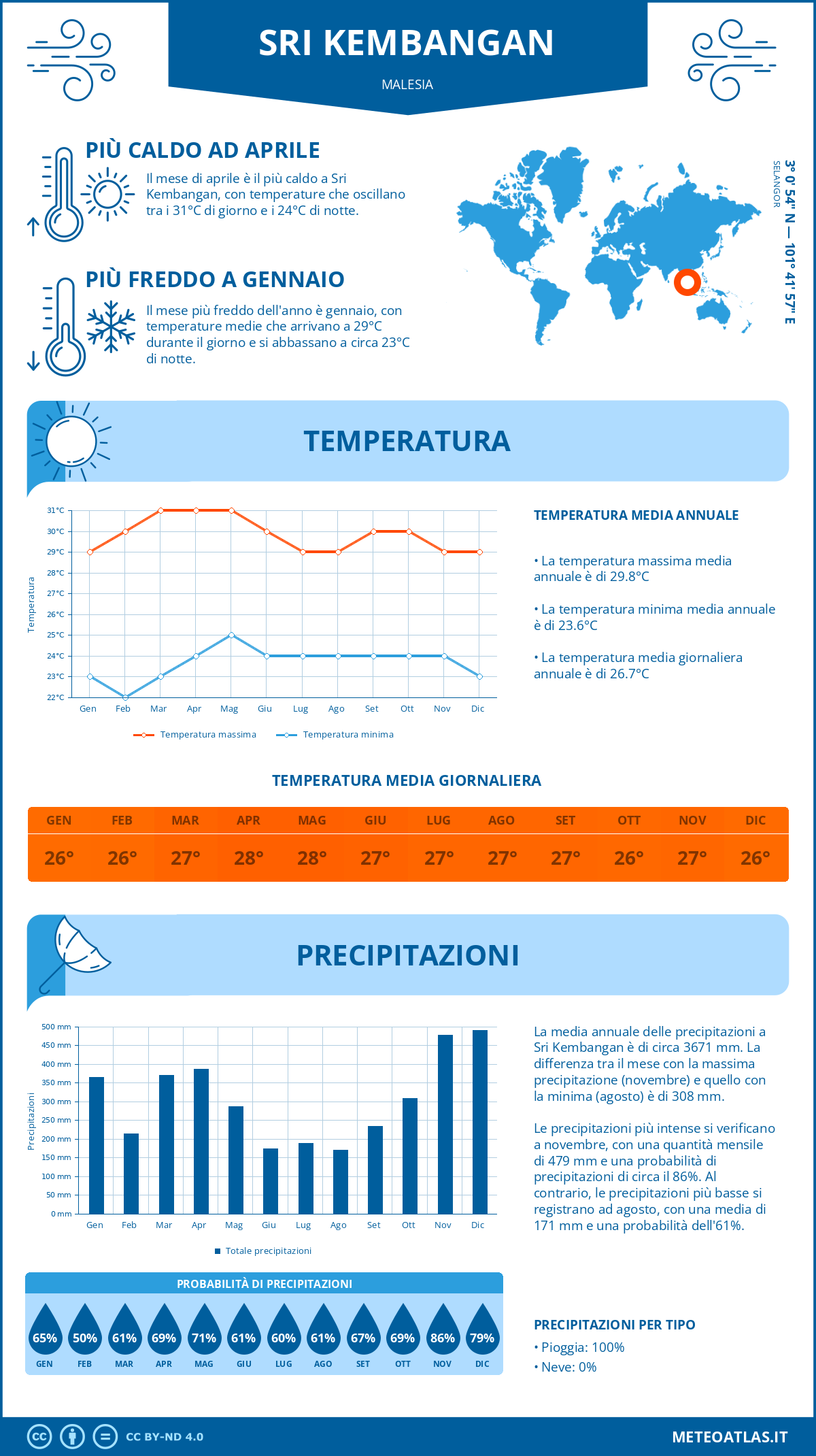 Infografica: Sri Kembangan – temperature e precipitazioni mensili con grafici sulle tendenze climatiche annuali Infografica: Sri Kembangan (Malesia) – temperature e precipitazioni mensili con grafici sulle tendenze climatiche annuali