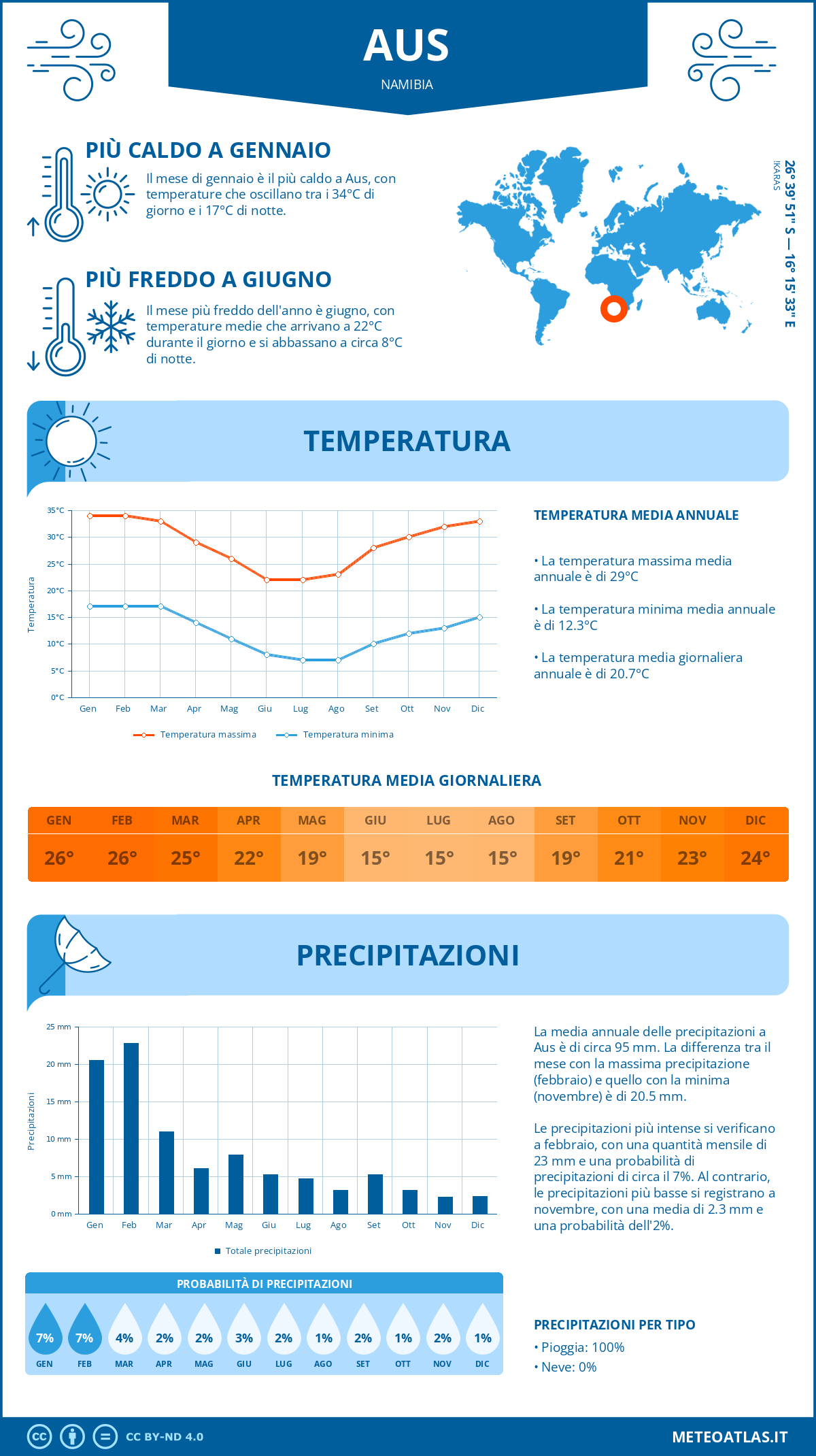 Infografica: Aus – temperature e precipitazioni mensili con grafici sulle tendenze climatiche annuali Infografica: Aus (Namibia) – temperature e precipitazioni mensili con grafici sulle tendenze climatiche annuali
