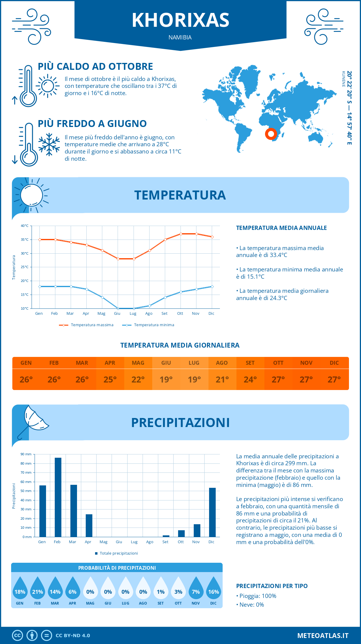 Infografica: Khorixas – temperature e precipitazioni mensili con grafici sulle tendenze climatiche annuali Infografica: Khorixas (Namibia) – temperature e precipitazioni mensili con grafici sulle tendenze climatiche annuali