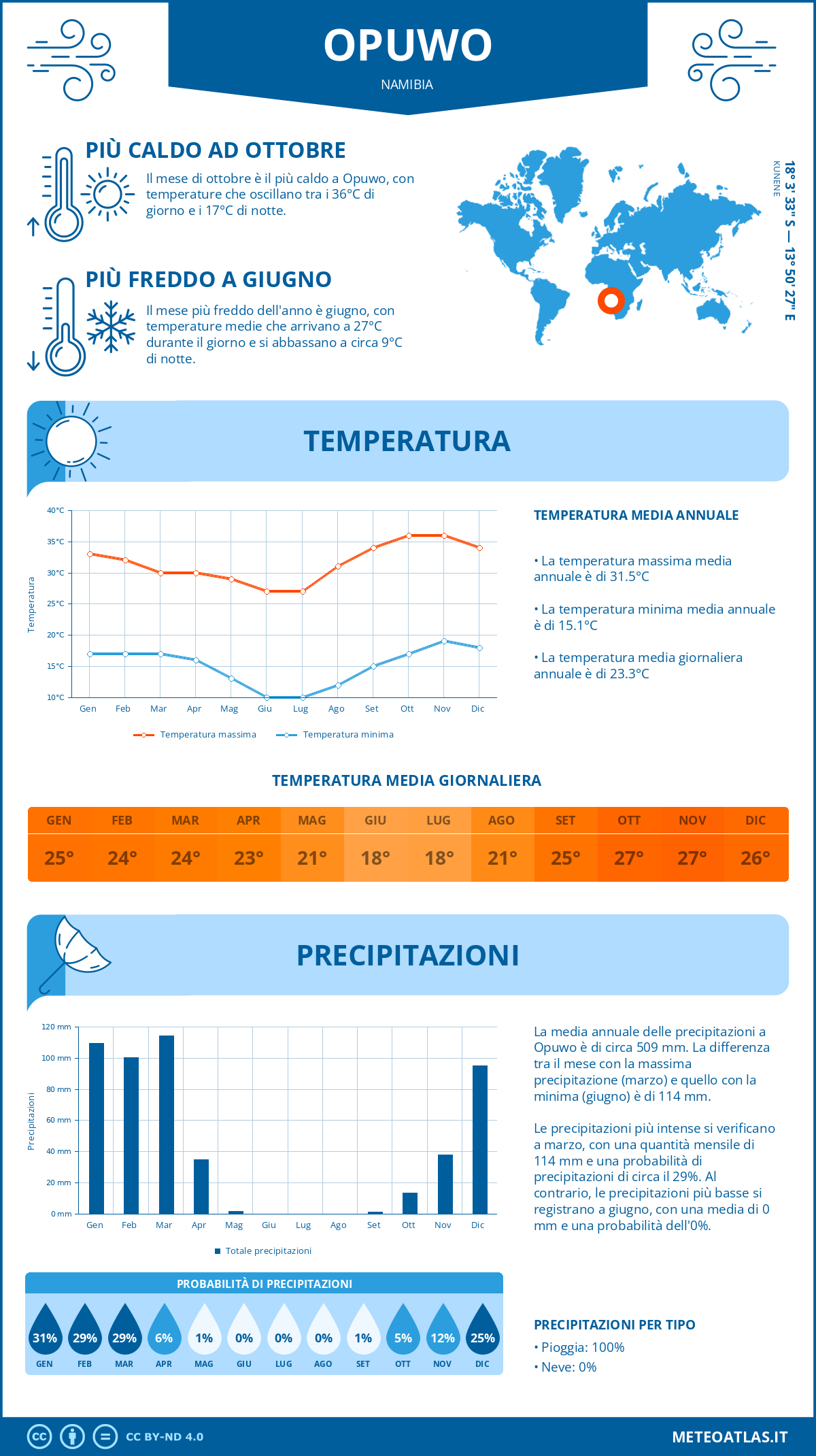 Infografica: Opuwo – temperature e precipitazioni mensili con grafici sulle tendenze climatiche annuali Infografica: Opuwo (Namibia) – temperature e precipitazioni mensili con grafici sulle tendenze climatiche annuali